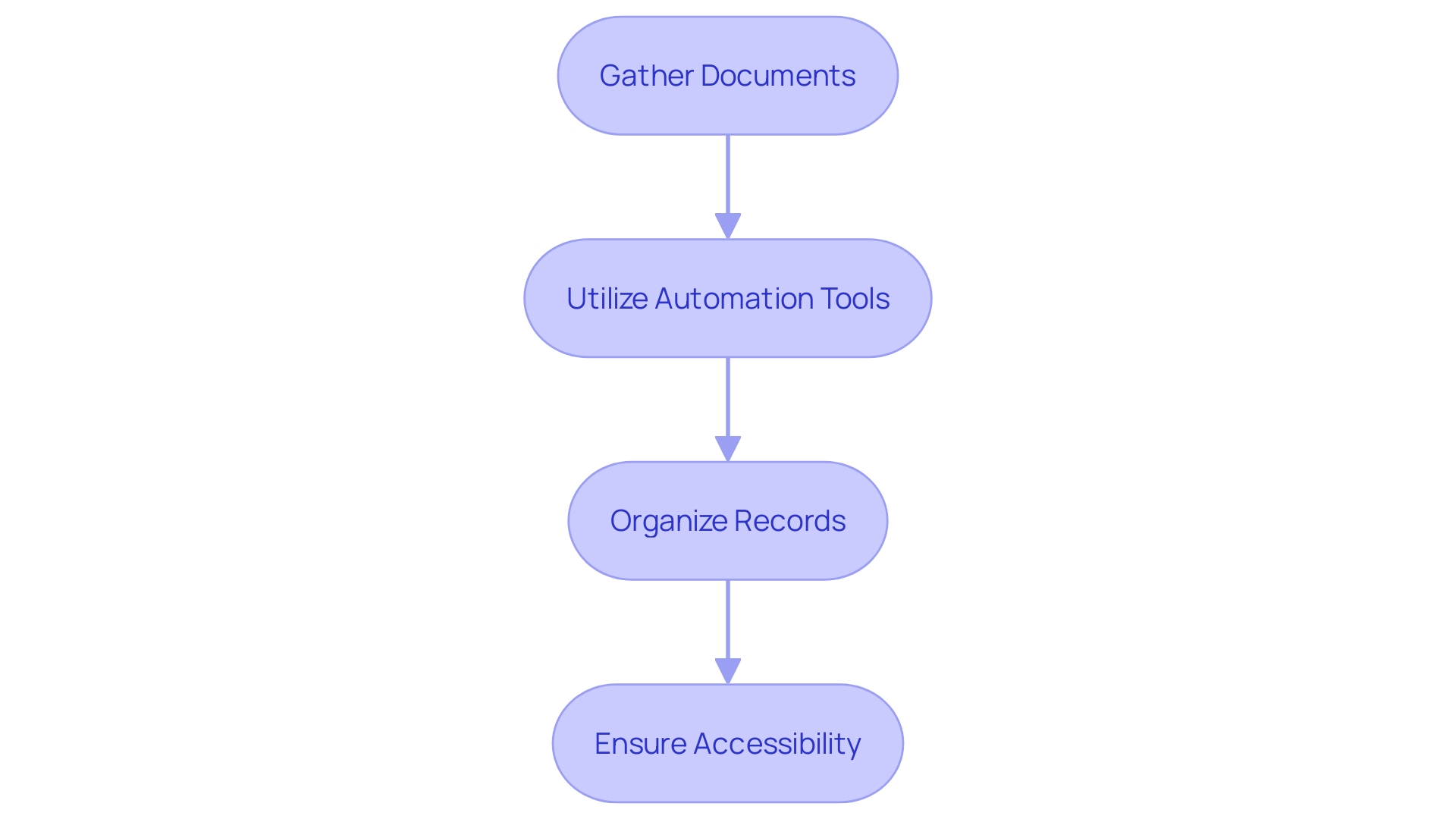 This flowchart outlines the steps for preparing financial records for an audit, highlighting the importance of organization and automation.