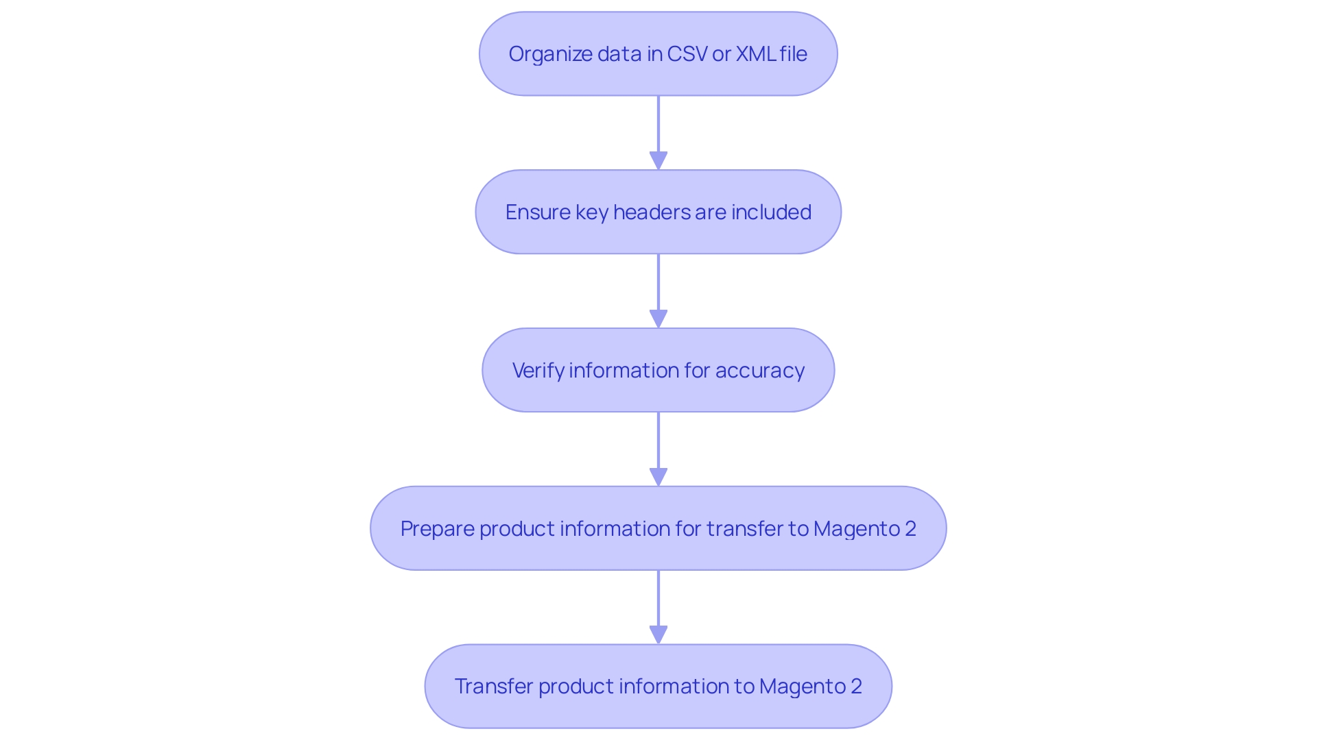 This flowchart outlines the steps for preparing product information for transfer to Magento 2, emphasizing the importance of organization and verification.