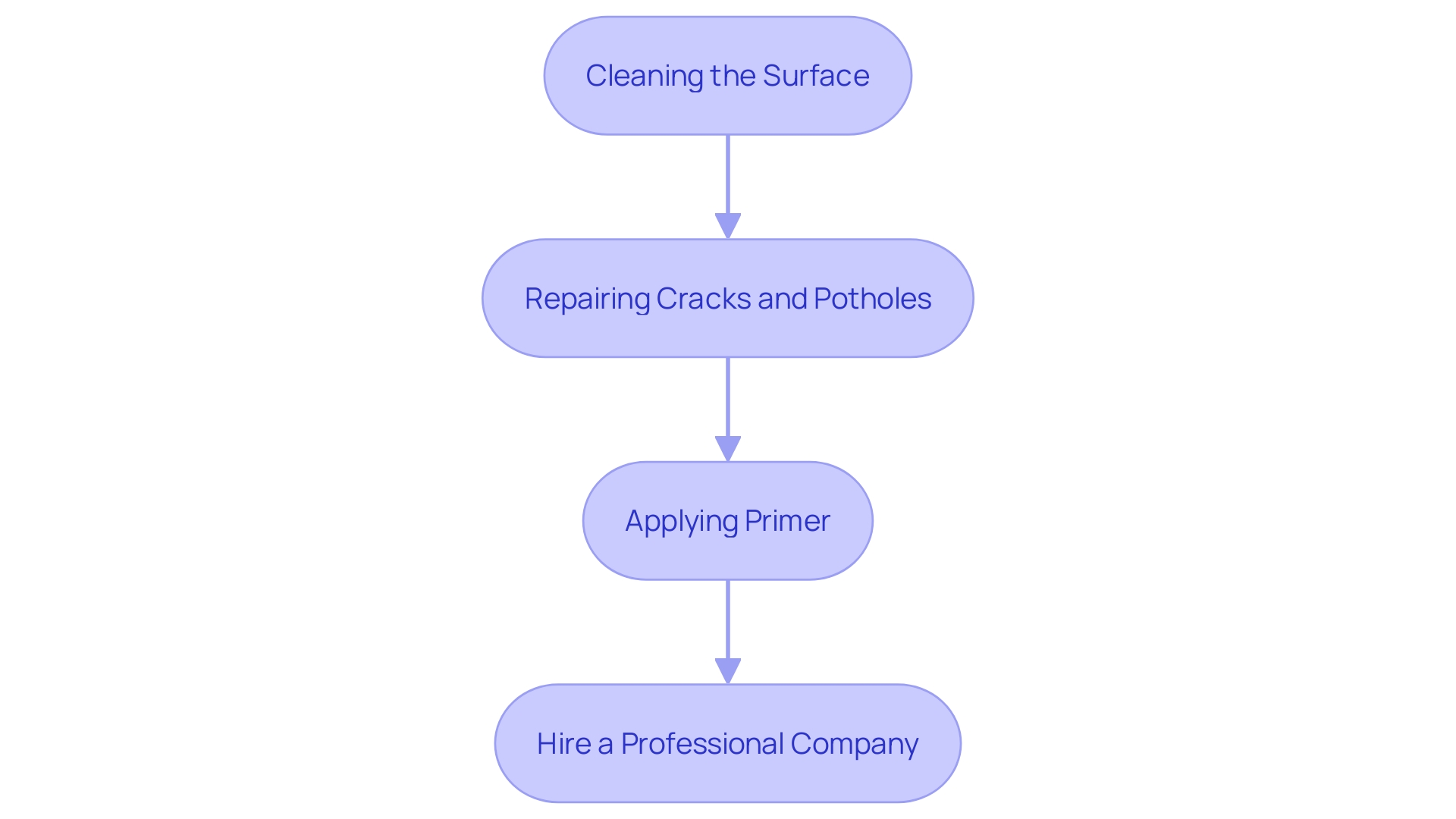 This flowchart outlines the steps for proper surface preparation before pavement marking, ensuring effective paint adhesion and a professional finish.