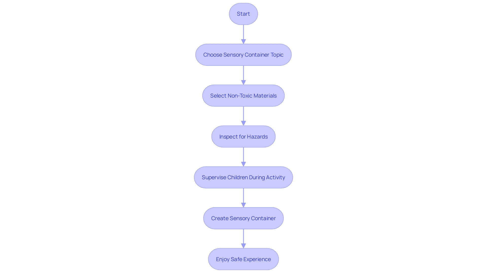 This flowchart outlines the steps for safely creating and using sensory containers for children.