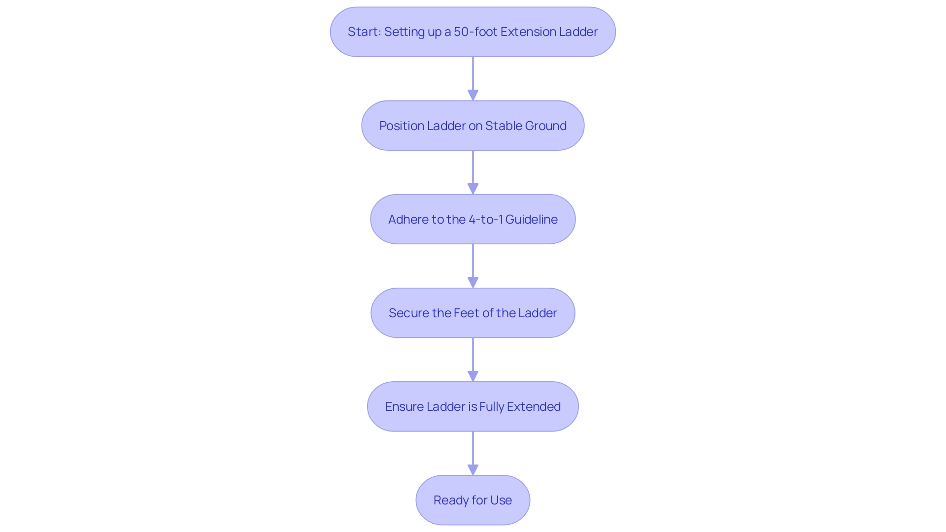 This flowchart outlines the steps for safely setting up a 50-foot extension structure, emphasizing the importance of following safety guidelines.