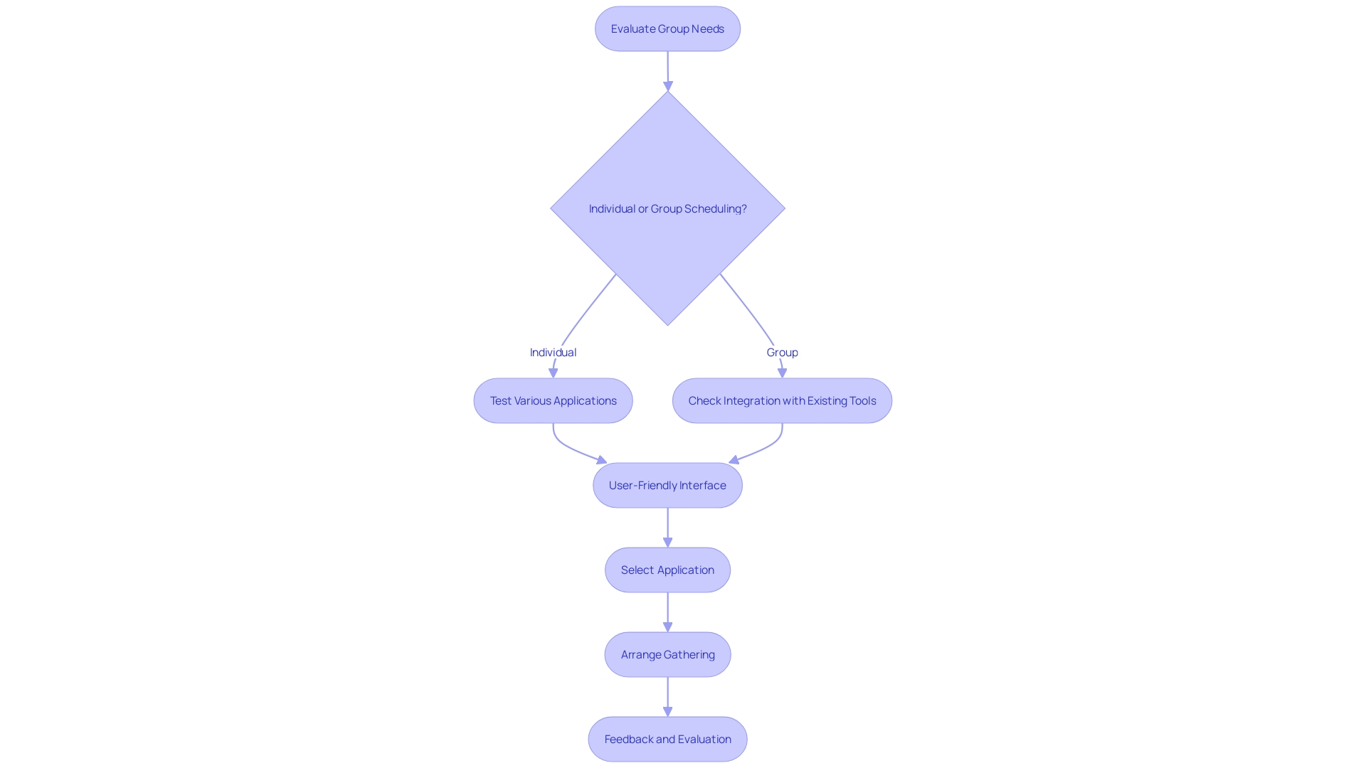 This flowchart outlines the steps for selecting the right application for organizing gatherings, from assessing group needs to testing options and ensuring integration with existing tools.