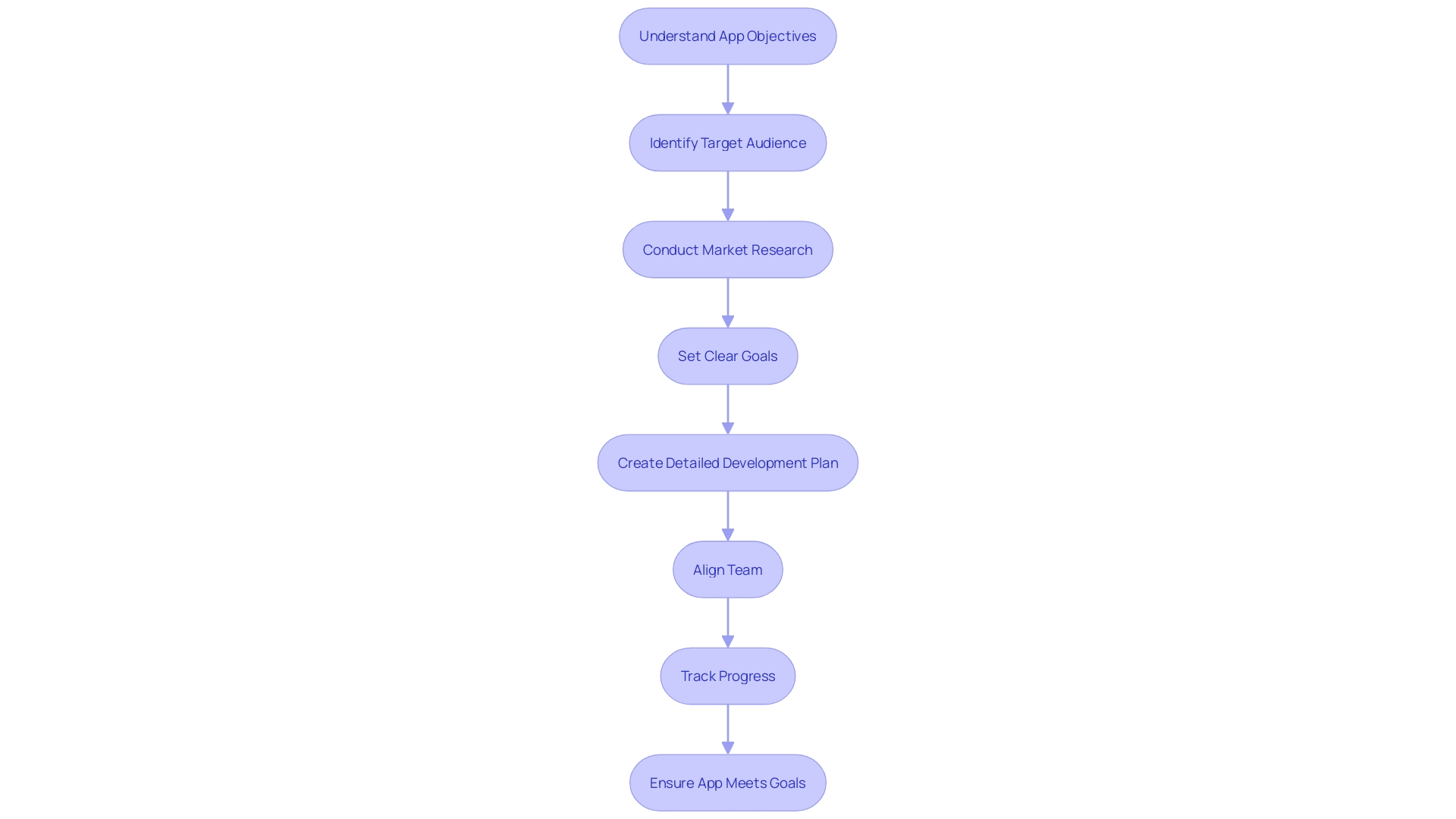 This flowchart outlines the steps for setting measurable goals in app development, from understanding objectives to tracking progress.