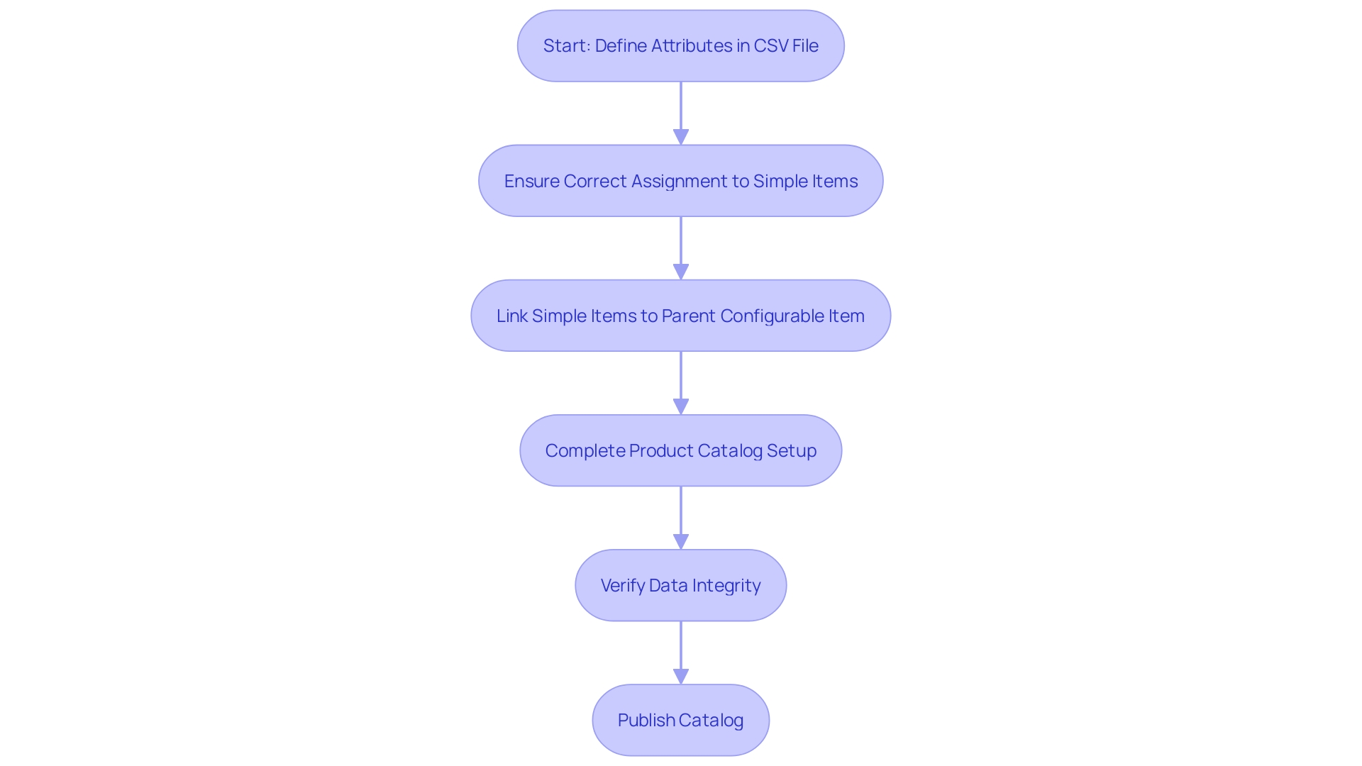 This flowchart outlines the steps for setting up configurable items in Magento, highlighting the process from defining attributes to linking simple items with their parent configurable item.