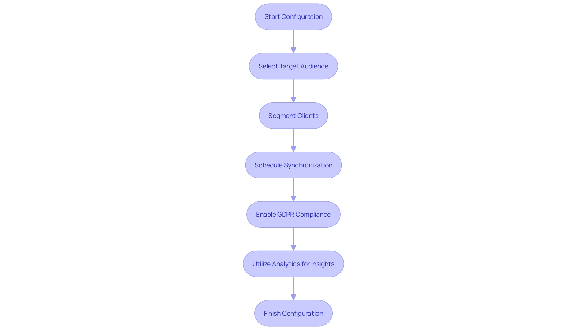 This flowchart outlines the steps for setting up email marketing synchronization in Magento, including audience selection, synchronization scheduling, and compliance features.