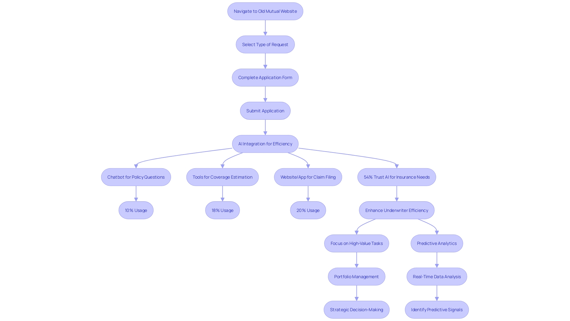 This flowchart outlines the steps for submitting a request to Old Mutual, highlighting the integration of technology in the process.