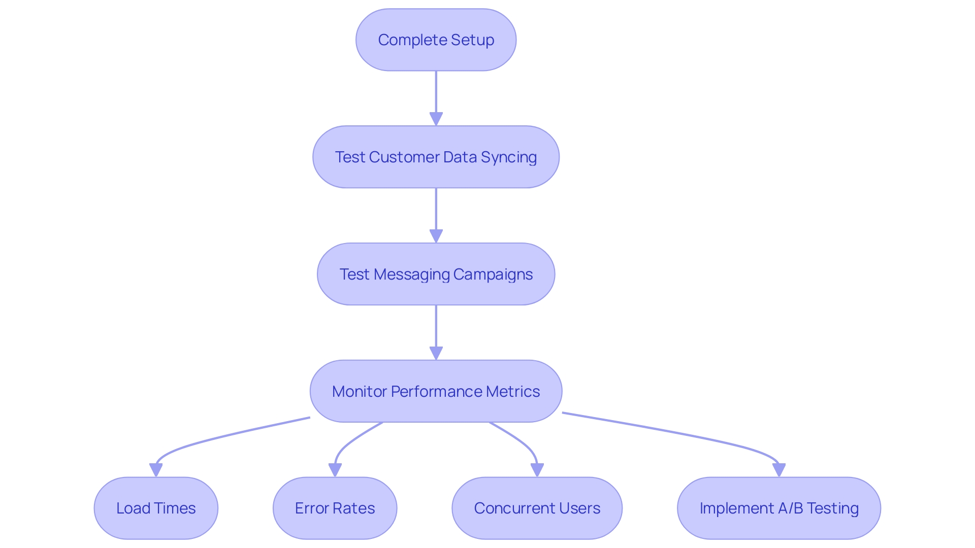 This flowchart outlines the steps for testing and optimizing the integration of email marketing with e-commerce platforms. It highlights the process from setup completion to monitoring performance metrics and implementing A/B testing.