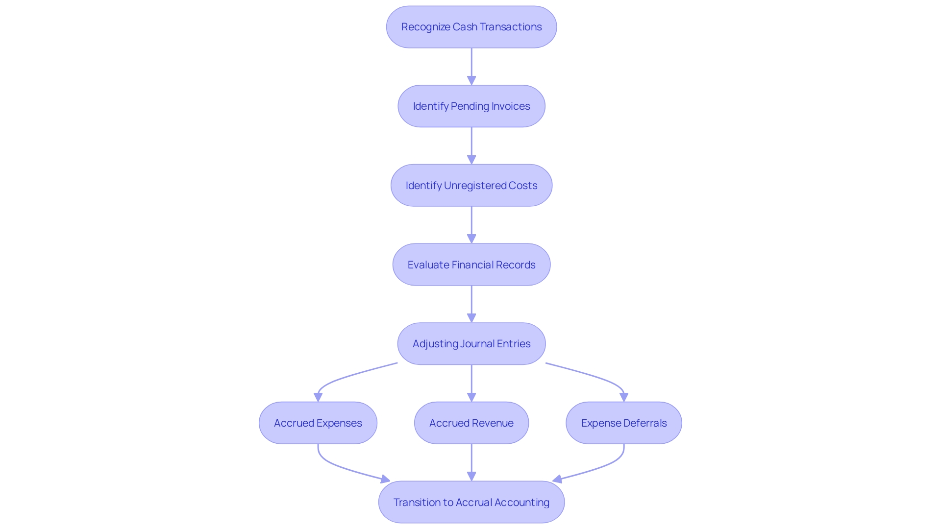 This flowchart outlines the steps for transitioning from cash to accrual accounting. It highlights the evaluation of existing financial records, recognition of cash dealings, pending invoices, and unregistered costs, leading to necessary adjustments for accrual financial reporting.