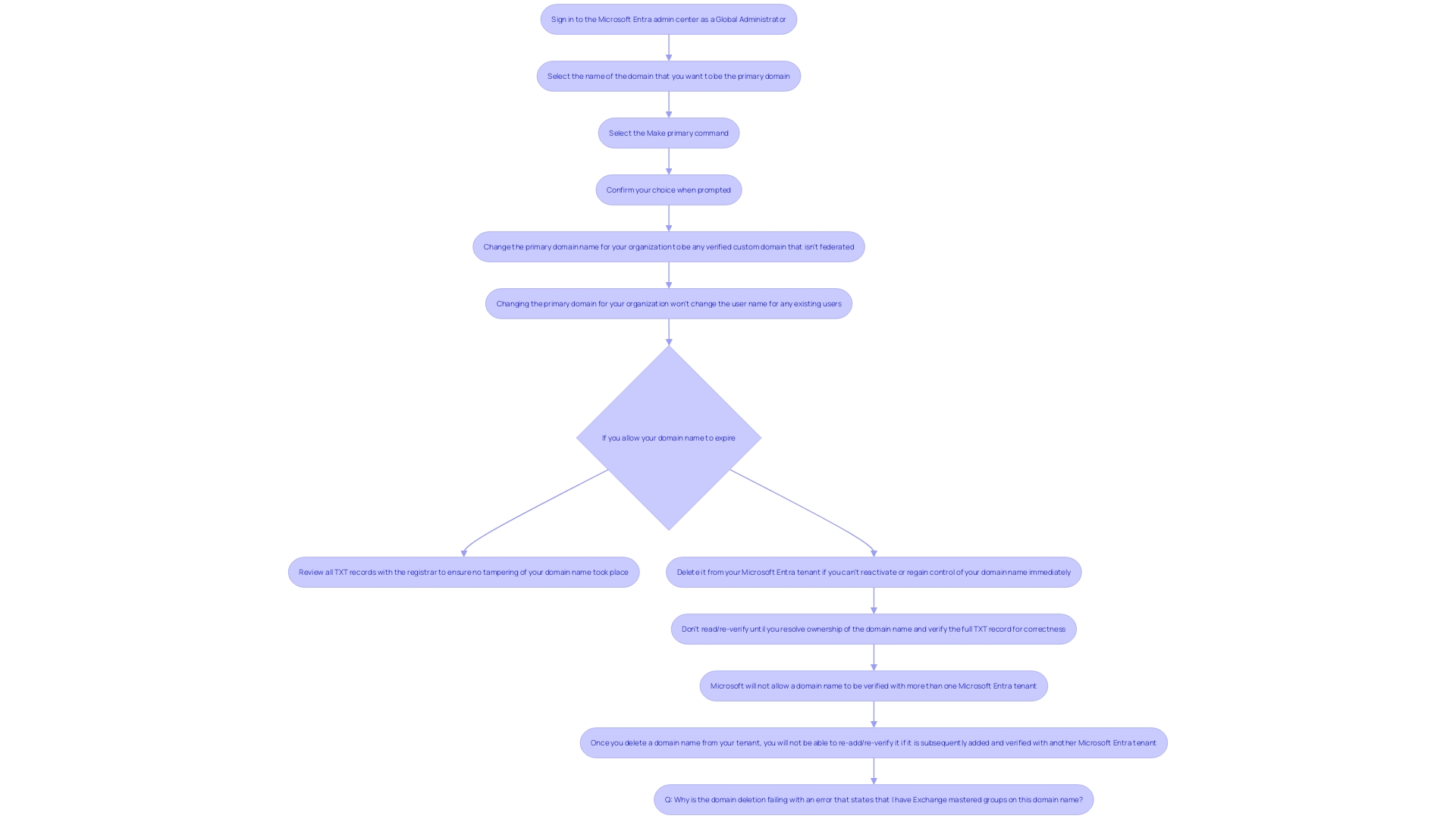 This flowchart outlines the steps for verifying a domain in Microsoft 365, detailing the sequential actions required for successful domain verification.