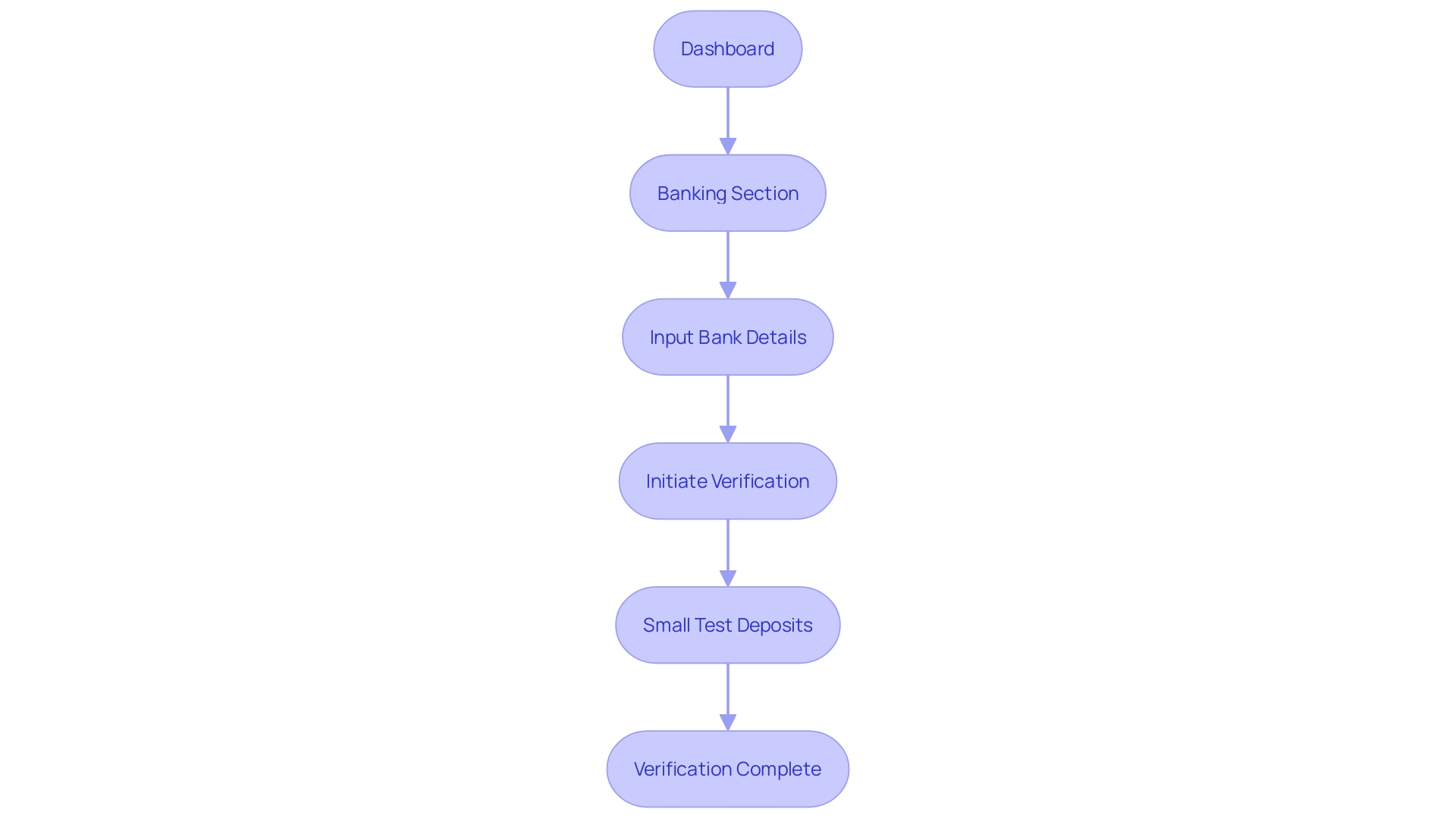 This flowchart outlines the steps for verifying bank details in the payroll processing system. It illustrates the sequential actions required to ensure secure and efficient verification.