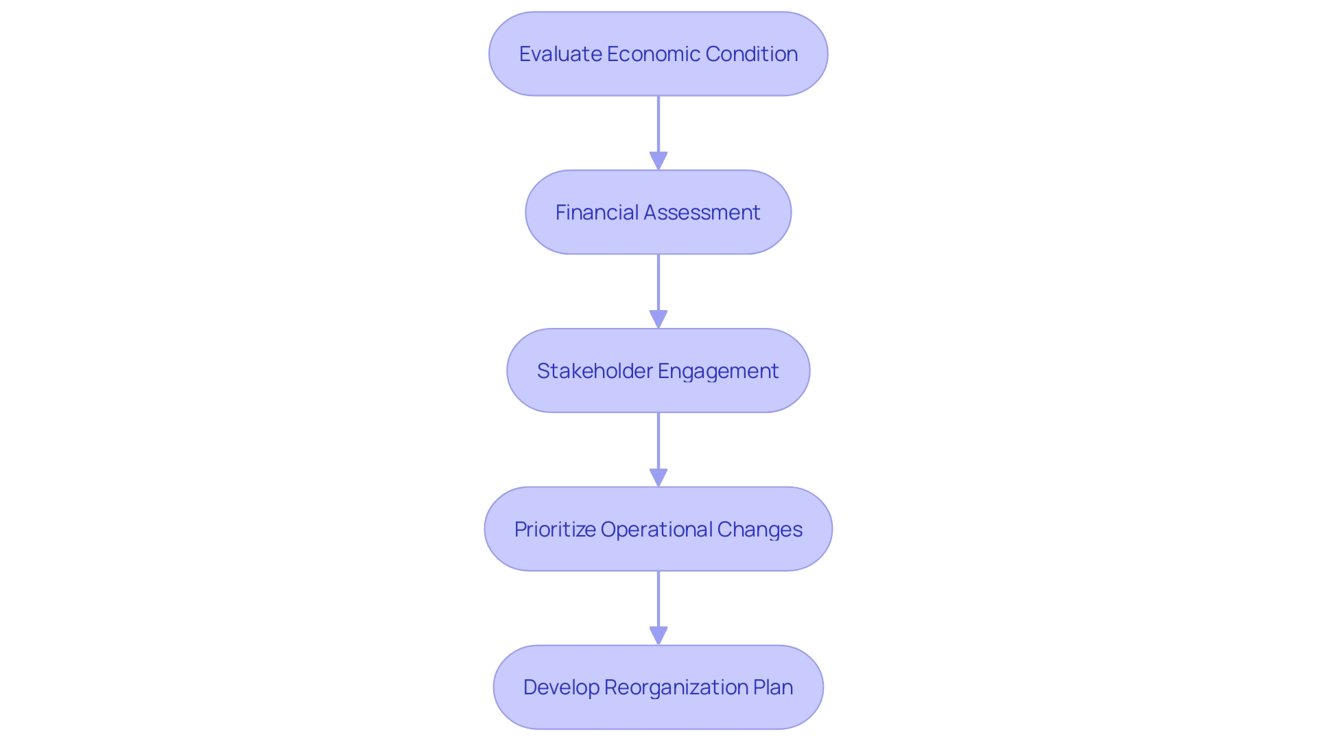 This flowchart outlines the steps involved in a successful bankruptcy reorganization process, from evaluation to the creation of a reorganization plan.