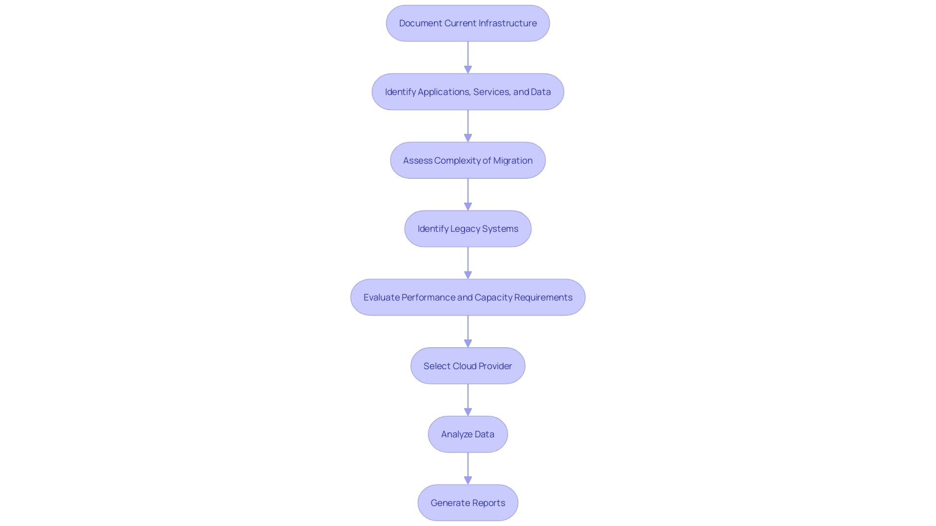 This flowchart outlines the steps involved in assessing existing on-premises infrastructure prior to cloud migration. It highlights key activities such as documentation, data collection, evaluation of dependencies, and generating reports.