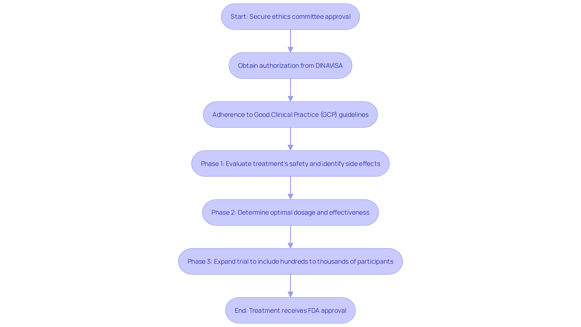 This flowchart outlines the steps involved in conducting clinical trials for medical equipment in Paraguay, highlighting the necessary approvals and compliance requirements.