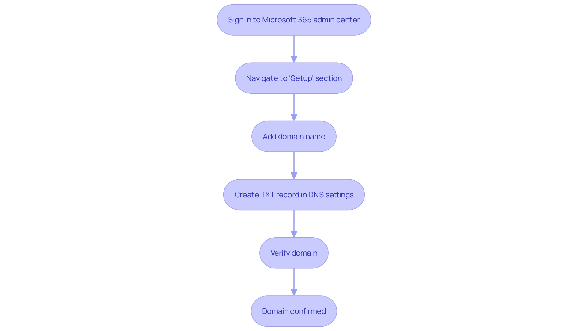 This flowchart outlines the steps involved in confirming a domain during the transfer process in Microsoft 365. It visually represents the sequential actions required, from logging into the admin center to verifying domain ownership.