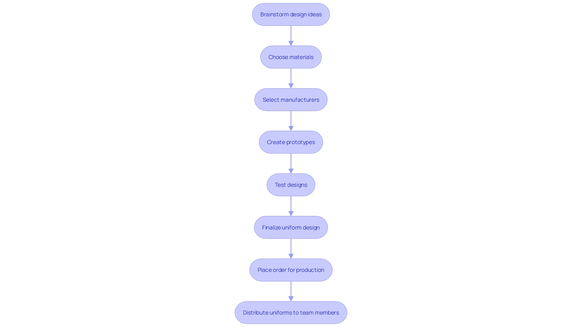 This flowchart outlines the steps involved in creating a custom soccer uniform, from brainstorming design ideas to selecting materials and manufacturers.