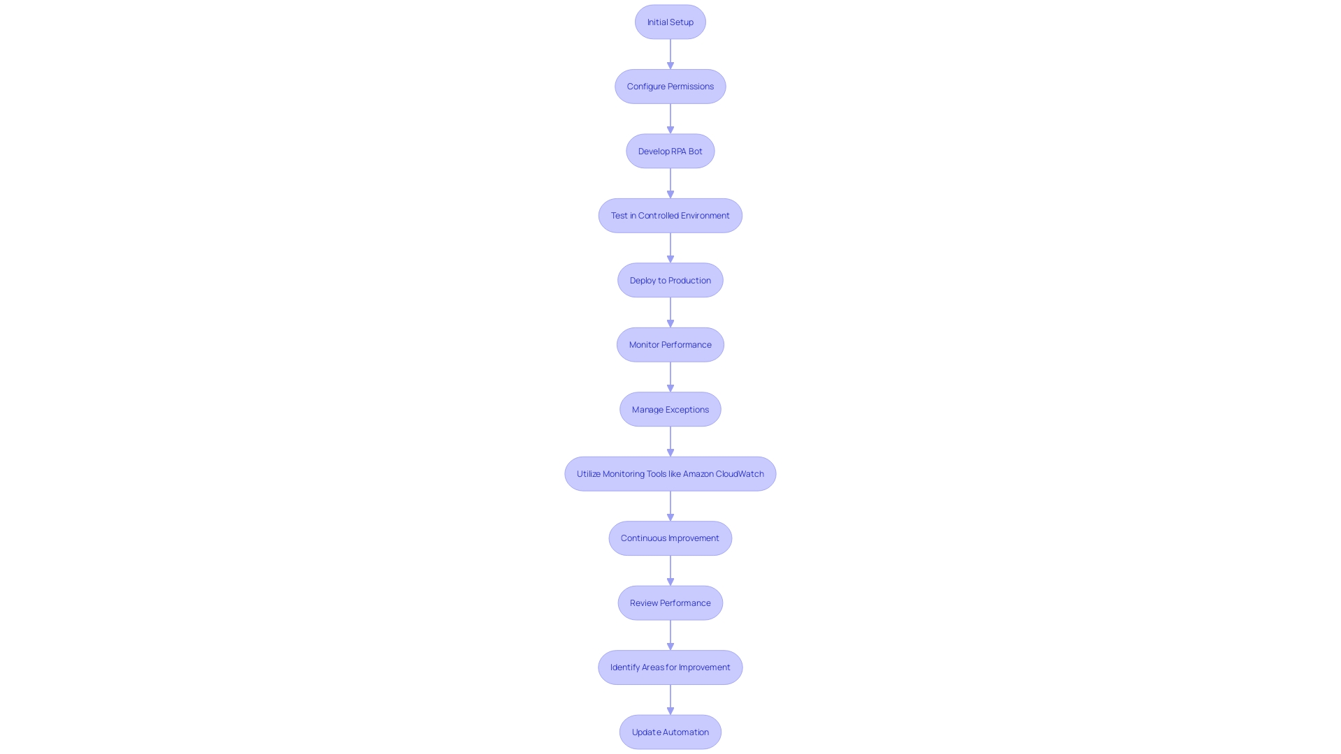 This flowchart outlines the steps involved in developing an RPA bot, highlighting the integration with current systems and the importance of exception management.