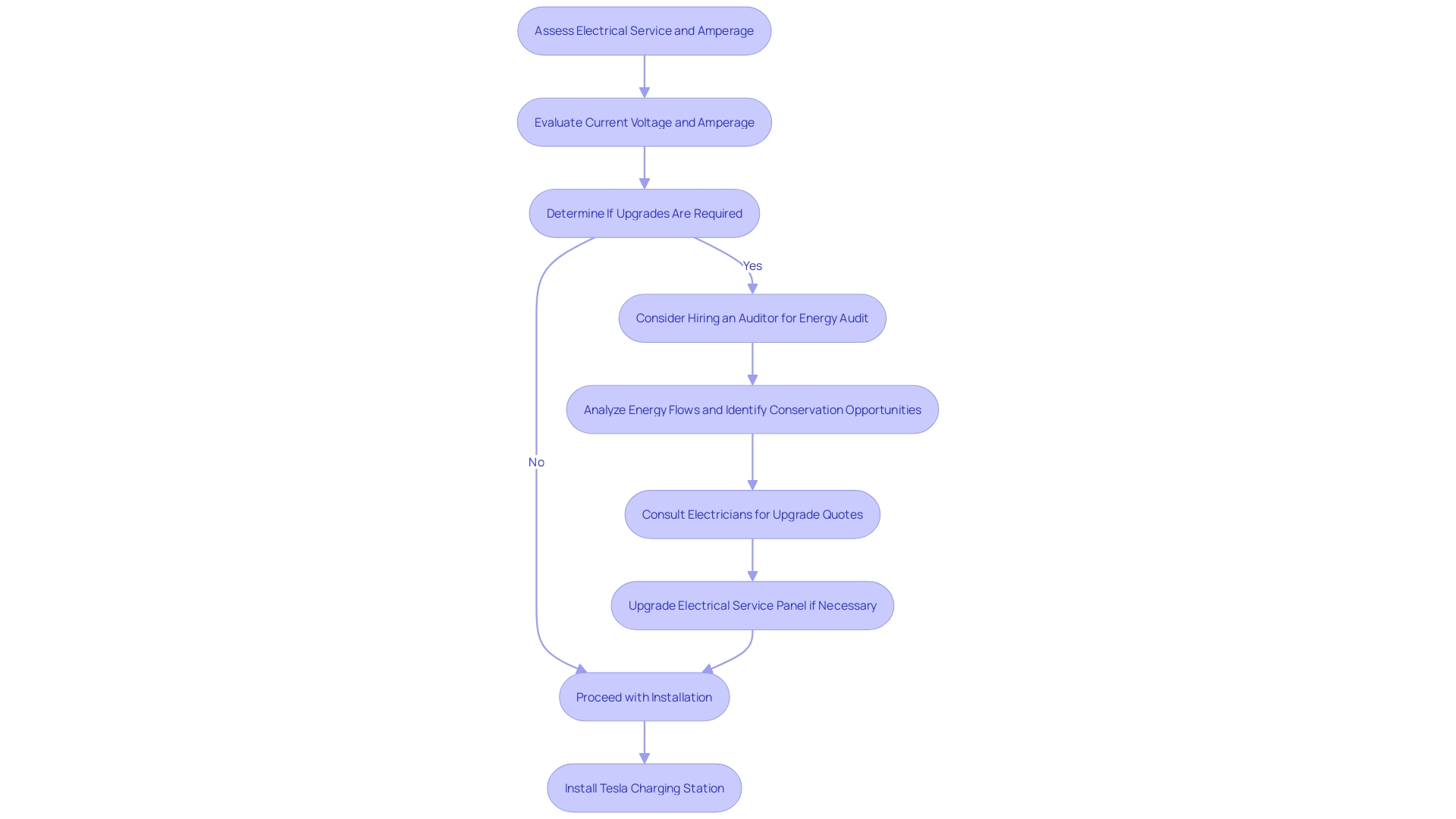 This flowchart outlines the steps involved in evaluating and upgrading your home's electrical system for Tesla charging station installation.