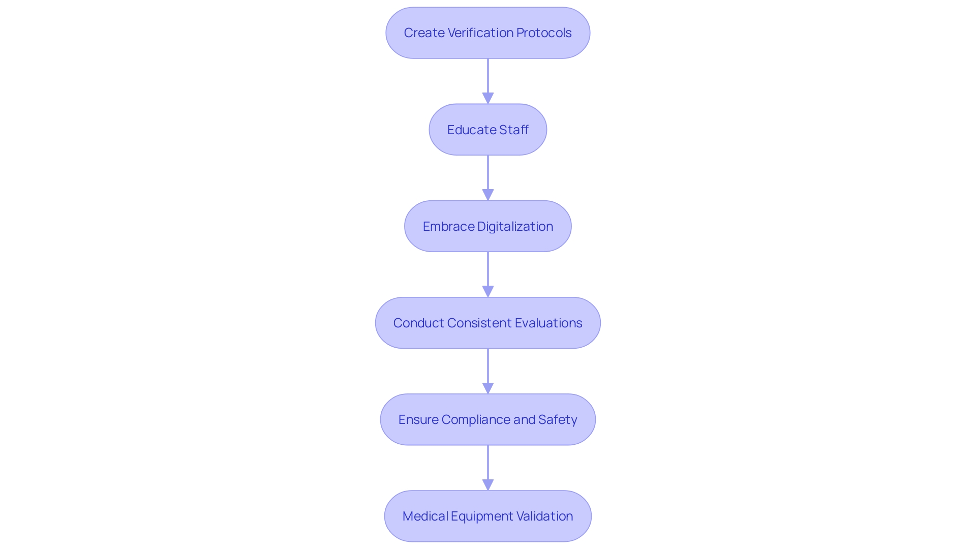 This flowchart outlines the steps involved in executing IQ, OQ, and PQ protocols for medical equipment validation, emphasizing the importance of planning, documentation, staff education, and digitalization.