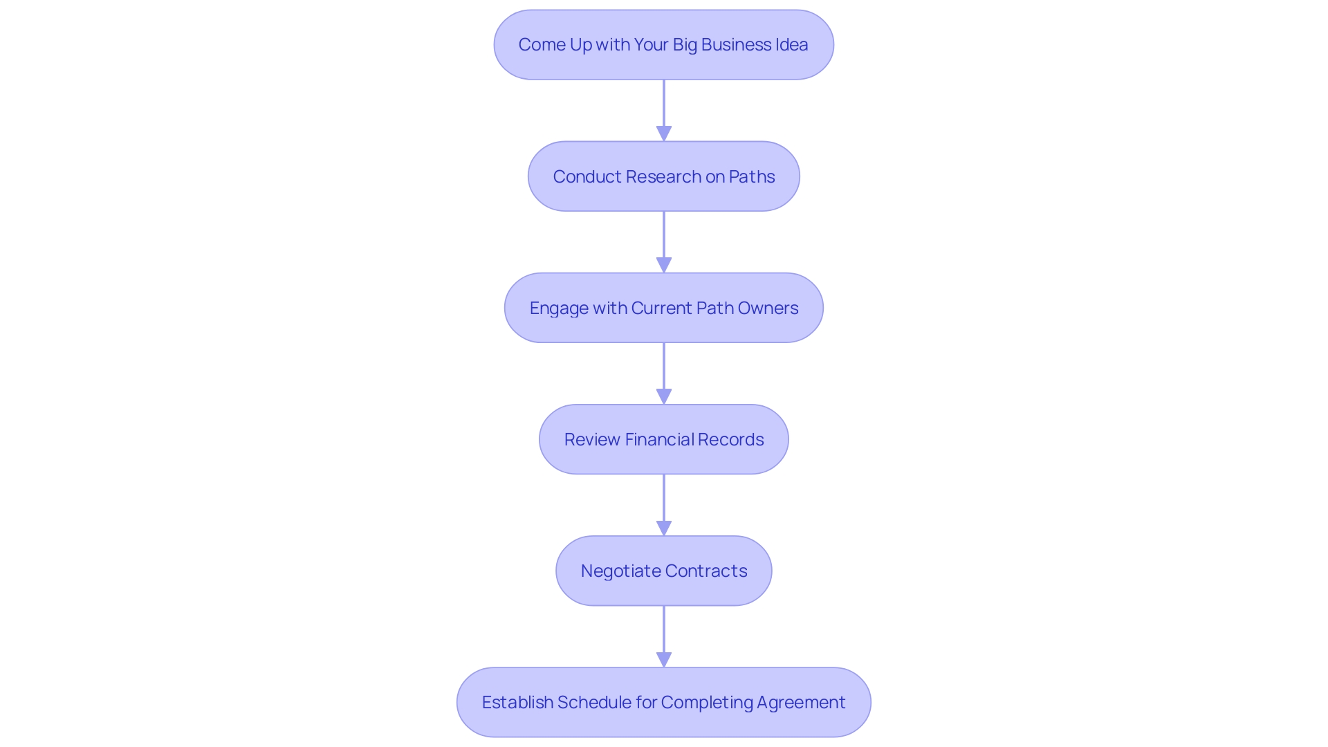 This flowchart outlines the steps involved in initiating a Bon Appetit journey, from research to contract negotiation and finalizing the agreement.