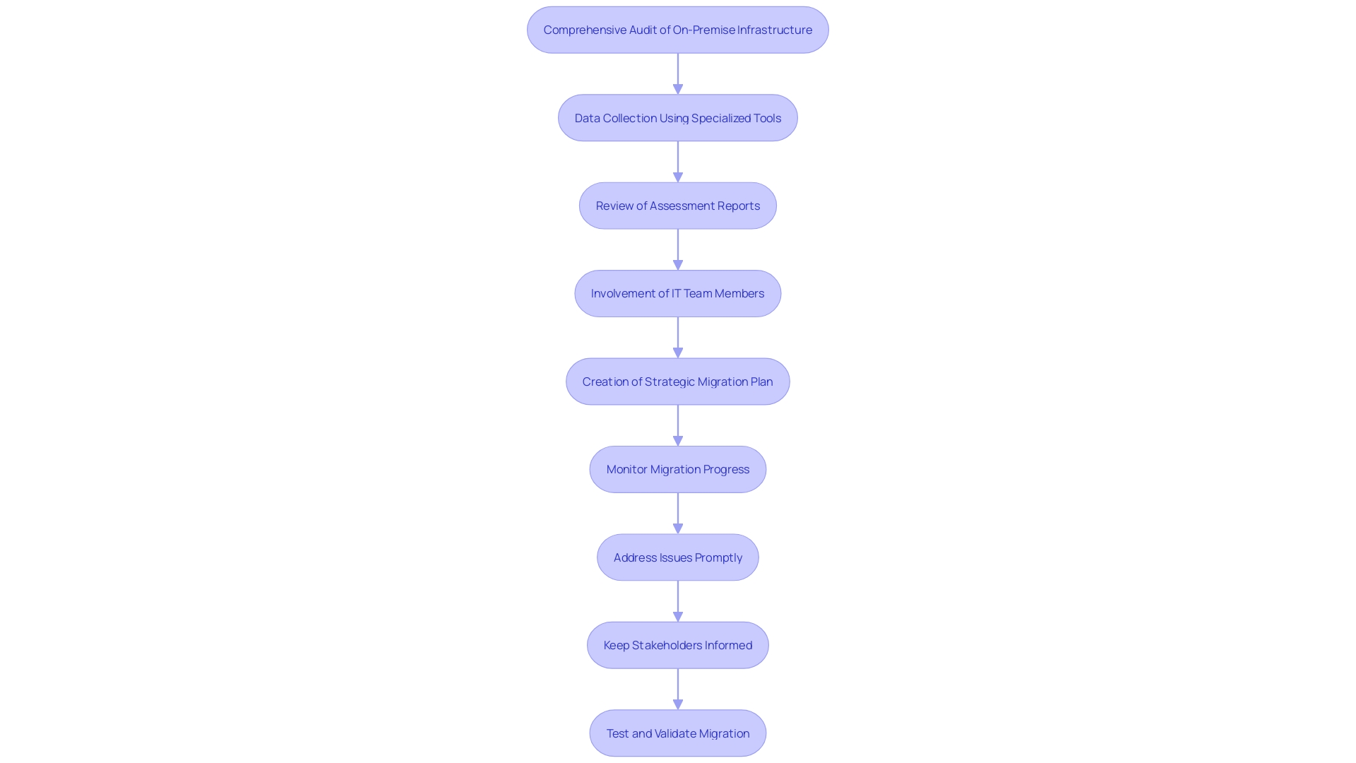 This flowchart outlines the steps involved in initiating a cloud migration process, starting from the audit of on-premise infrastructure to the development of a strategic plan for migration.