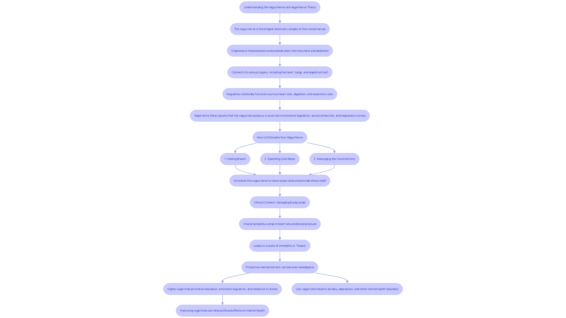 This flowchart outlines the steps involved in performing vagal maneuvers to reduce heart rate, highlighting the methods and their intended effects.