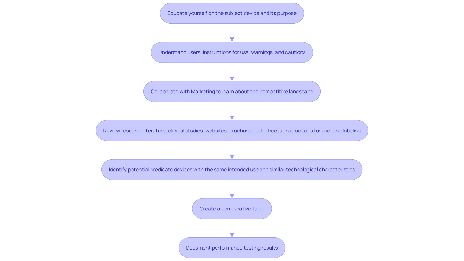 This flowchart outlines the steps involved in preparing a 510(k) file for medical device submission, highlighting the key processes and considerations required to support a substantial equivalence claim.