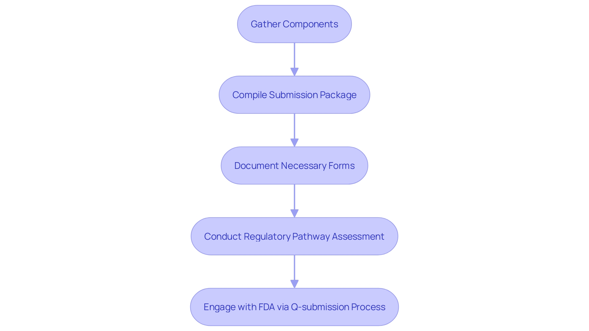 This flowchart outlines the steps involved in preparing a PMA request, detailing the necessary components and processes to ensure compliance with FDA guidelines.