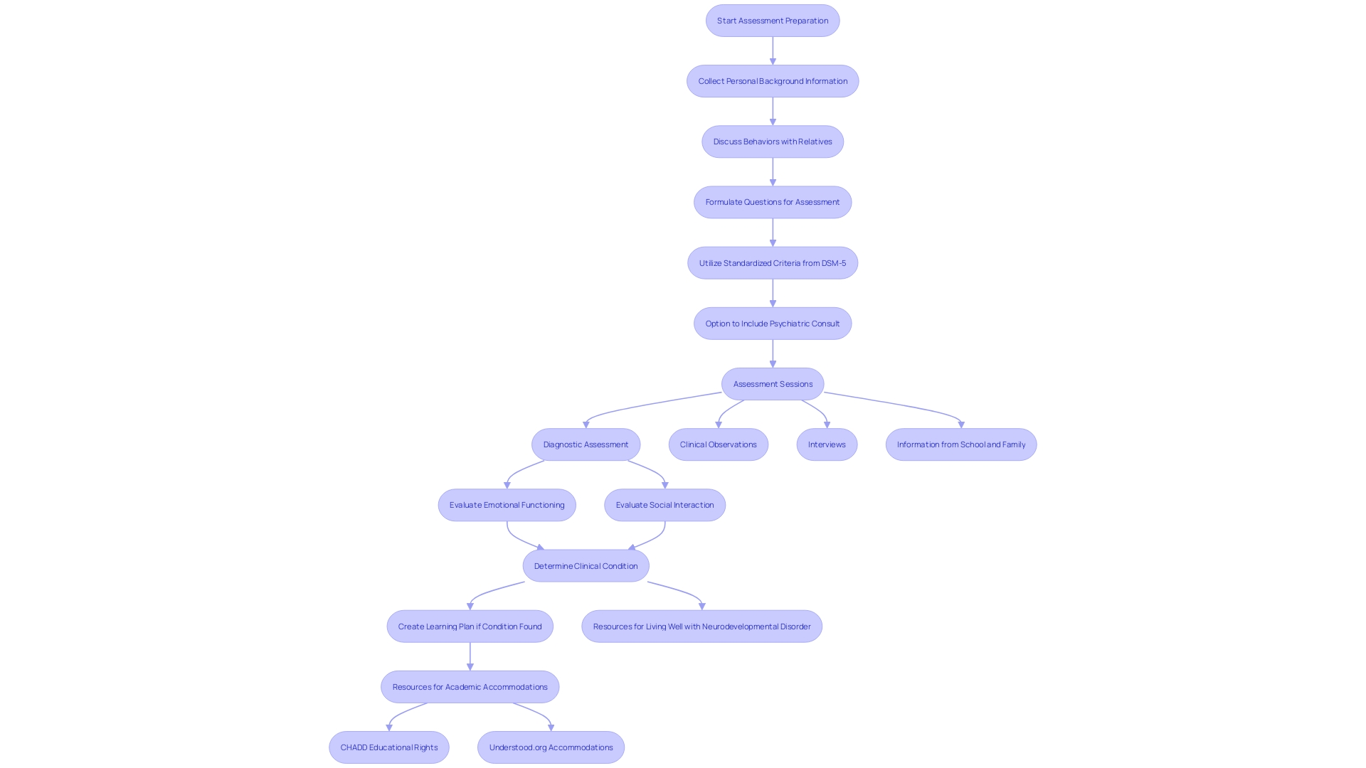 This flowchart outlines the steps involved in preparing for an assessment related to identifying a spectrum condition.