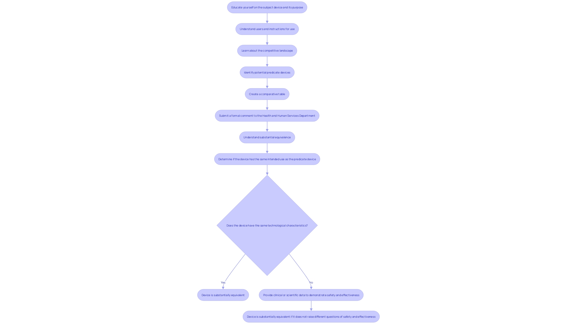 This flowchart outlines the steps involved in the 510(k) application process for medical products, highlighting the key requirements and considerations for demonstrating substantial equivalence to a predicate instrument.