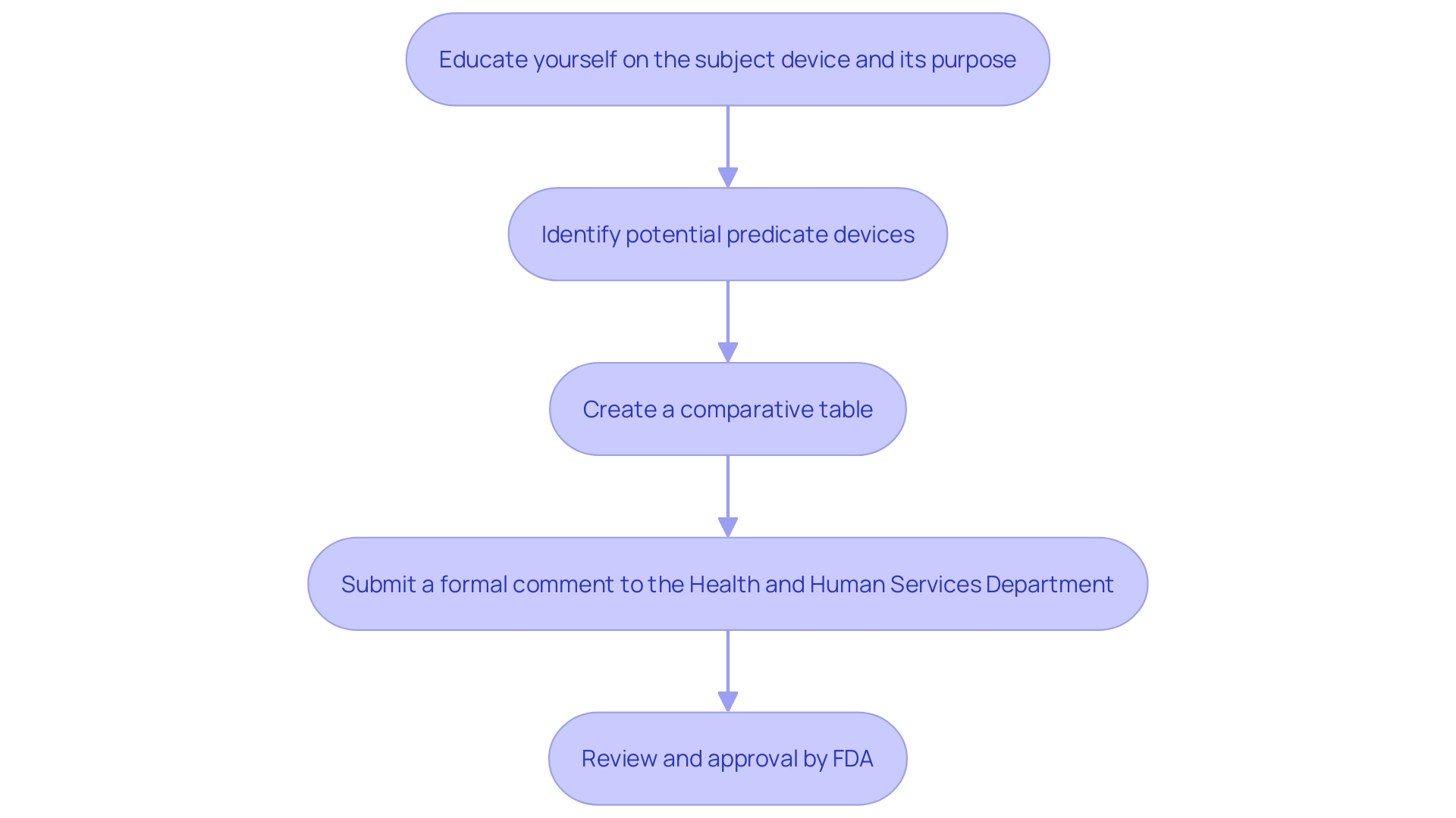 This flowchart outlines the steps involved in the 510(k) submission process to the FDA for medical instruments, illustrating the key stages from preparation to approval.