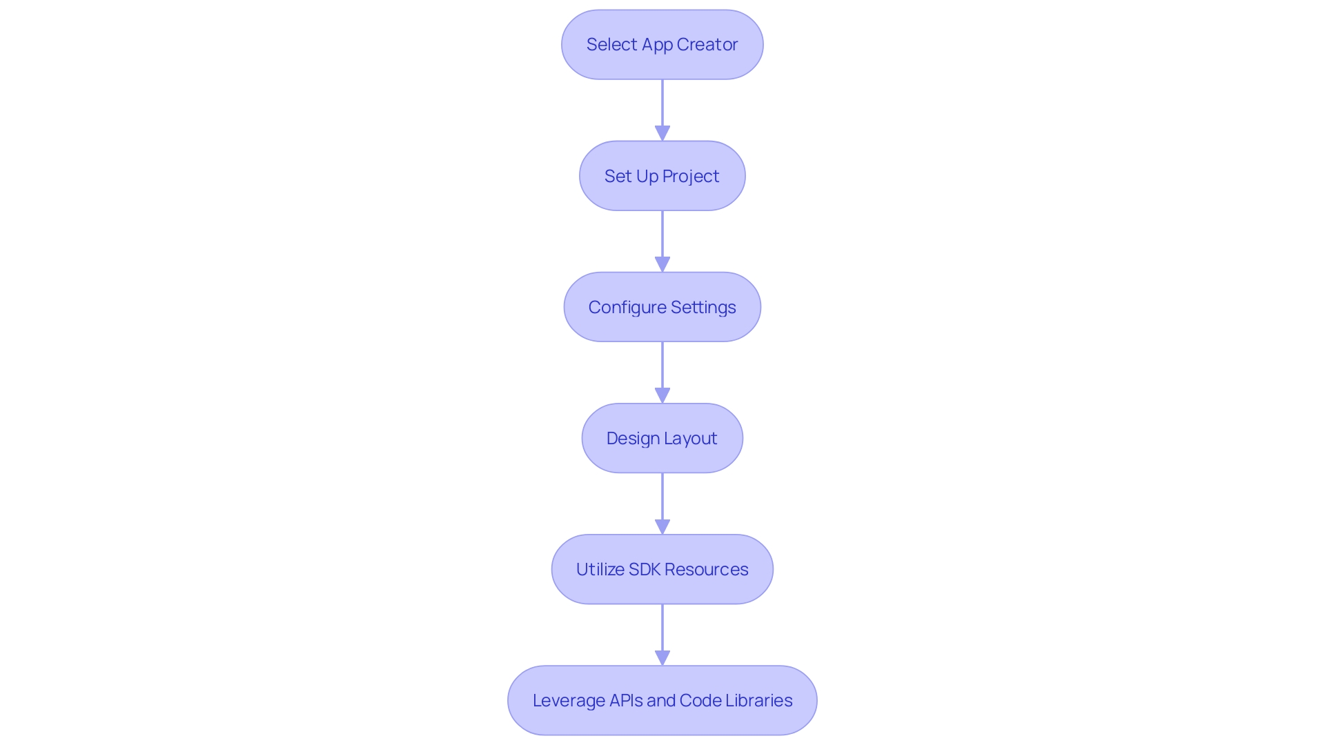 This flowchart outlines the steps involved in the app creation process after selecting an app creator, highlighting key actions and resources.