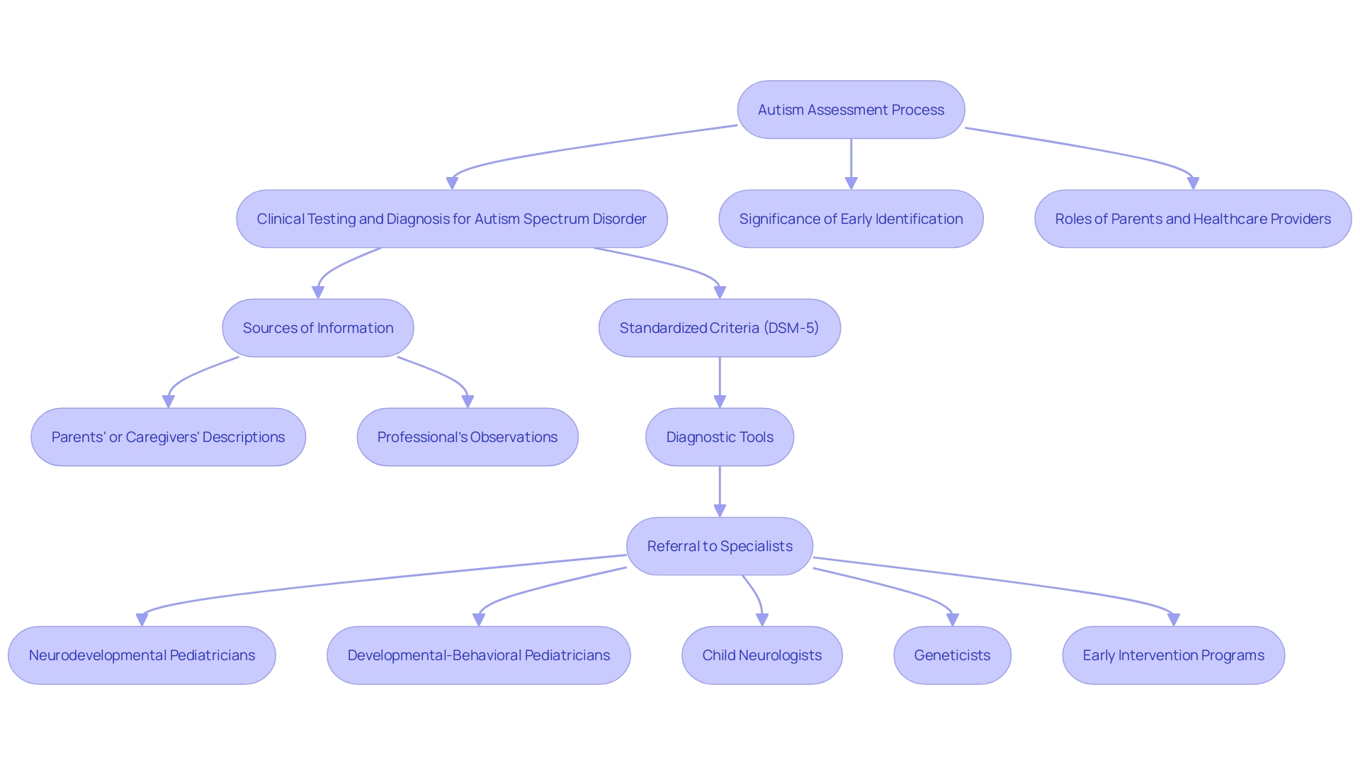 This flowchart outlines the steps involved in the autism assessment process, highlighting the key components and their importance in identifying individuals on the autism spectrum.