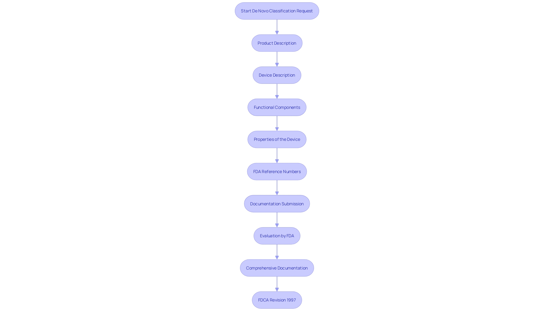 This flowchart outlines the steps manufacturers must follow to submit a De Novo classification request to the FDA, highlighting key documentation and evaluation criteria.