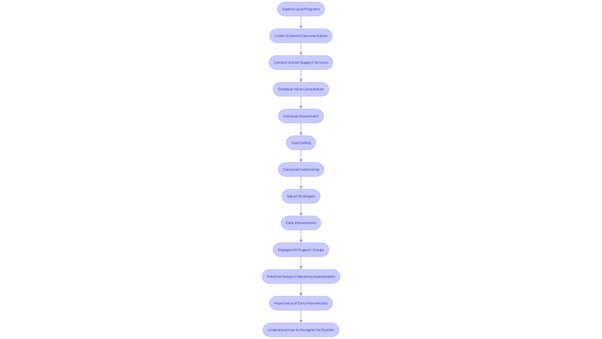 This flowchart outlines the steps parents can take to access free autism assessment services and navigate the evaluation process effectively.