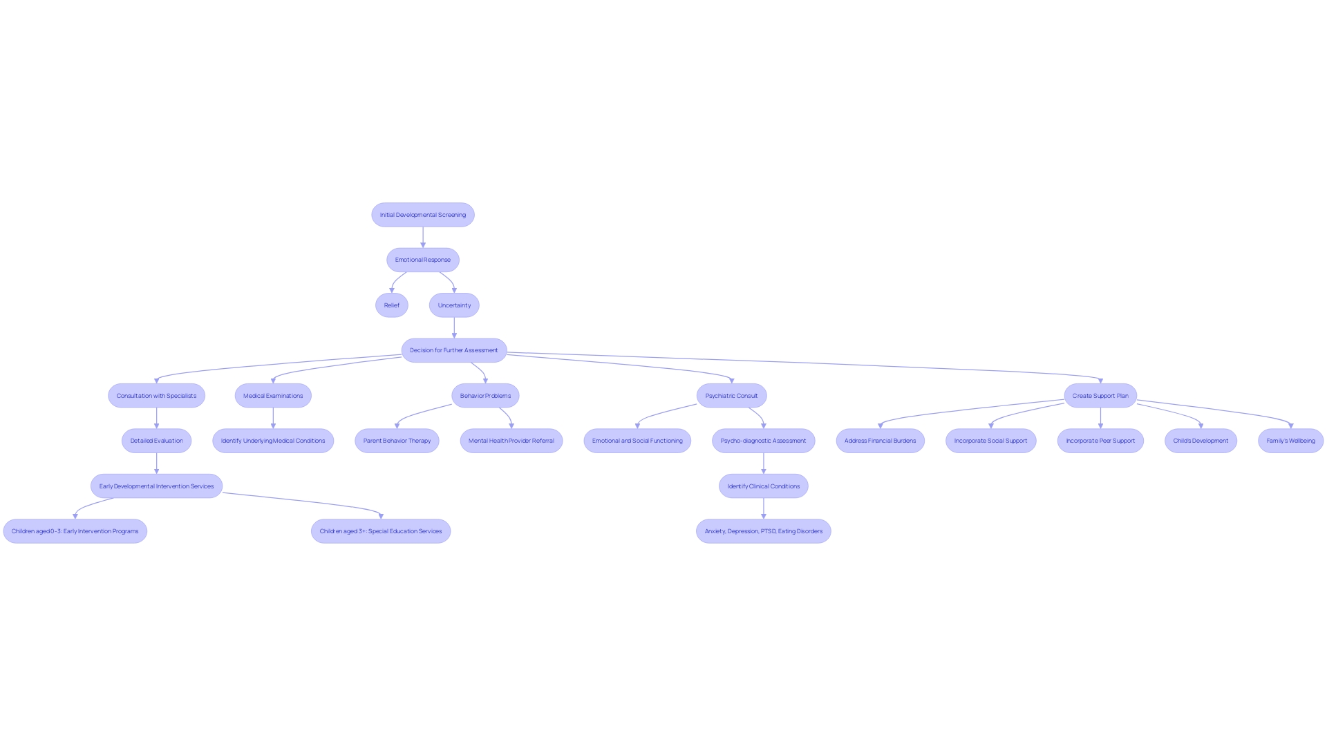 This flowchart outlines the steps parents should take after a developmental screening, highlighting the emotional journey and necessary actions for ongoing support.