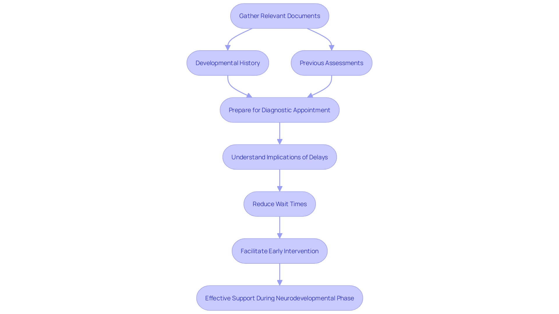 This flowchart outlines the steps parents should take to prepare for a diagnostic appointment for their child, emphasizing the importance of gathering relevant documents and understanding the impact of preparation on wait times and early intervention.