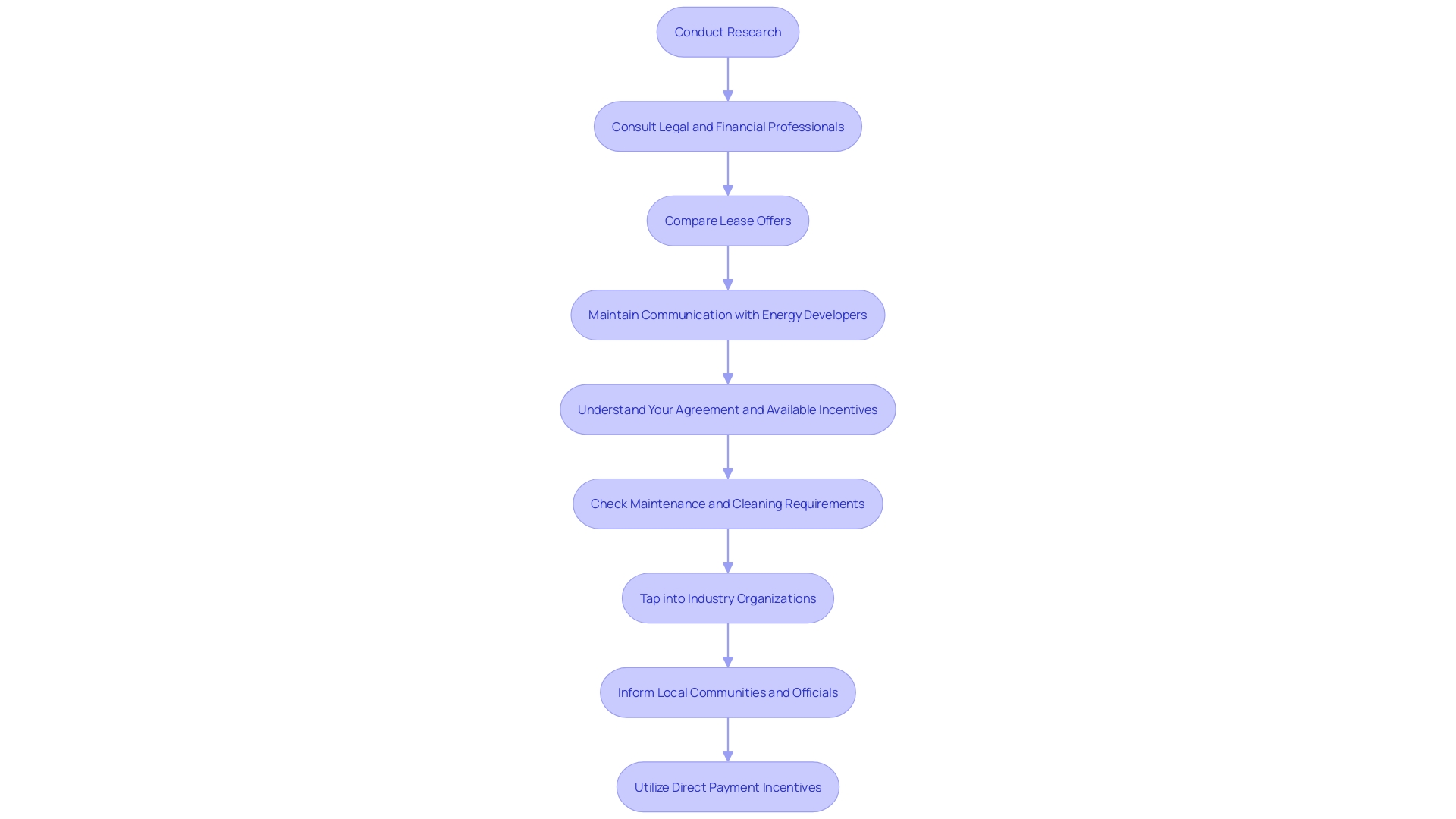 This flowchart outlines the steps property owners should take before entering into a solar land agreement, emphasizing the importance of research, communication, and active participation.