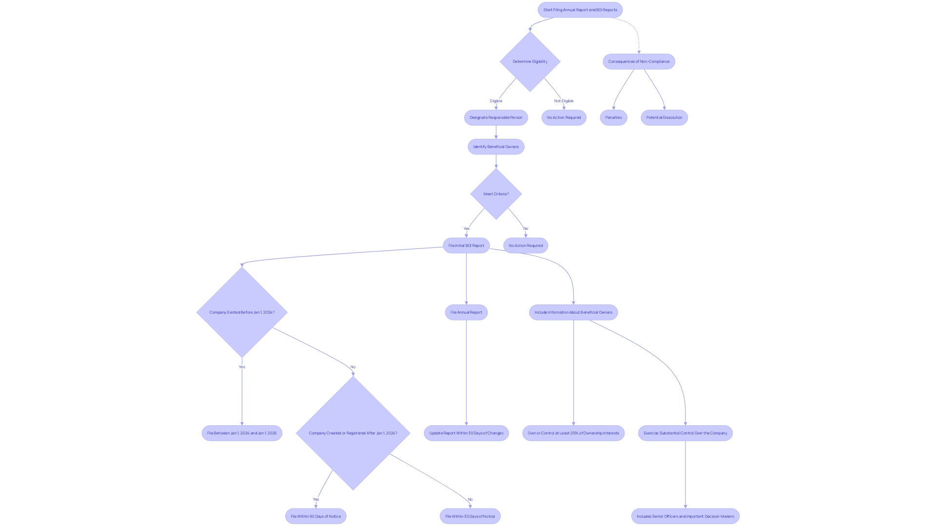 This flowchart outlines the steps required for corporations and LLCs in Maine to comply with the Annual Report and Beneficial Ownership Information (BOI) Report filing requirements.