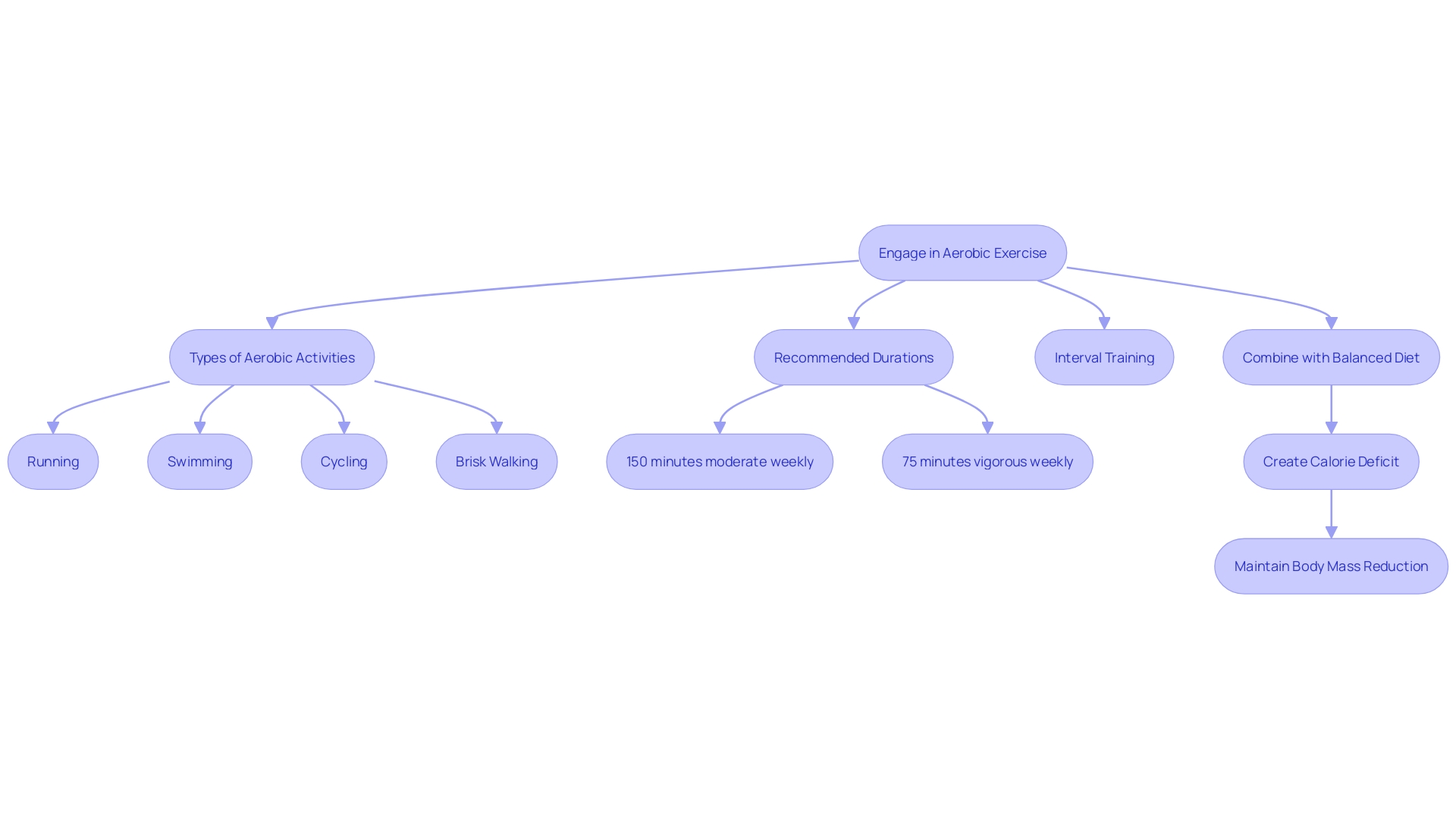 This flowchart outlines the steps to achieve a slimmer waistline through aerobic exercise and lifestyle changes.