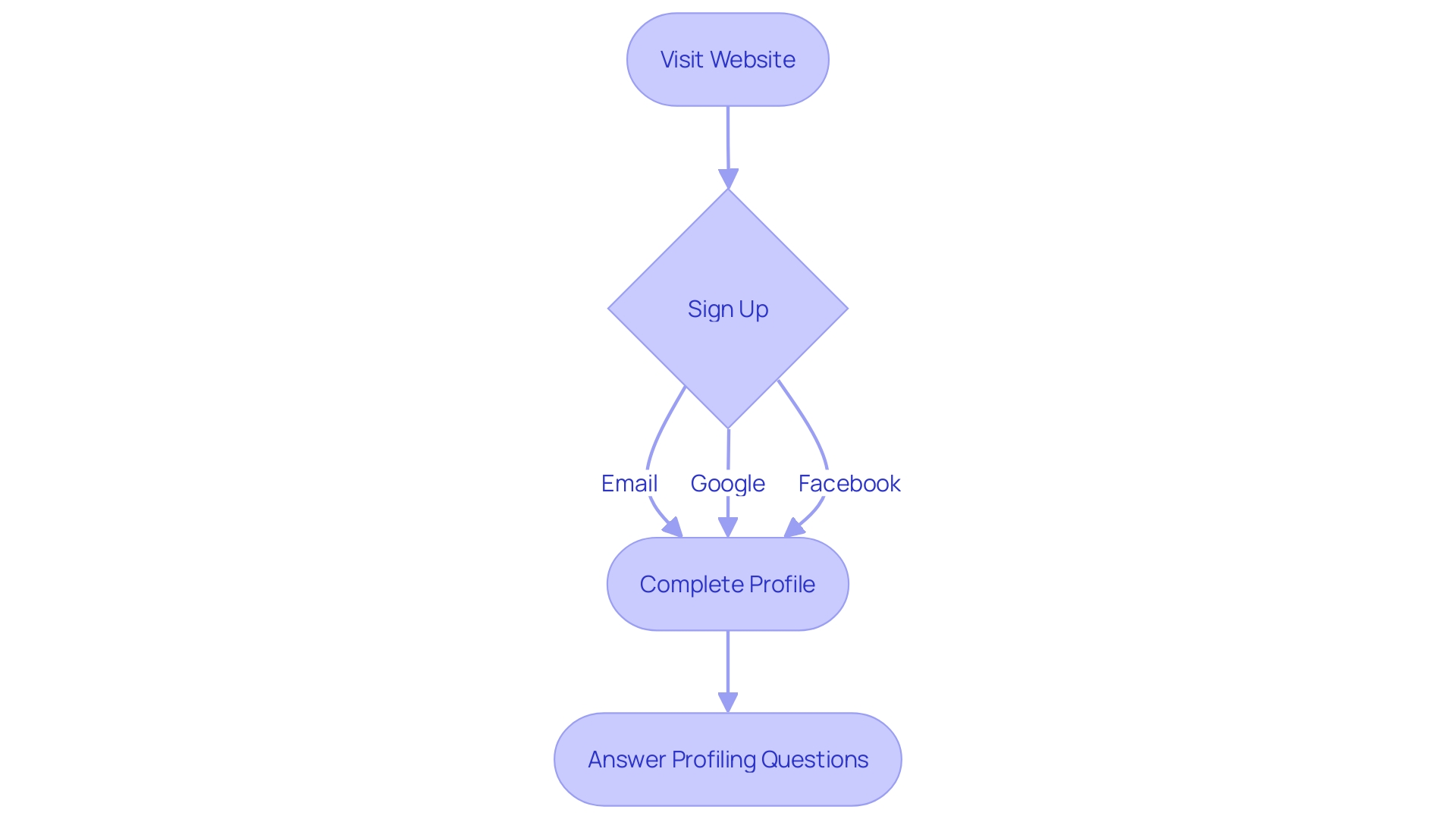 This flowchart outlines the steps to begin using the application, from signing up to completing your profile.