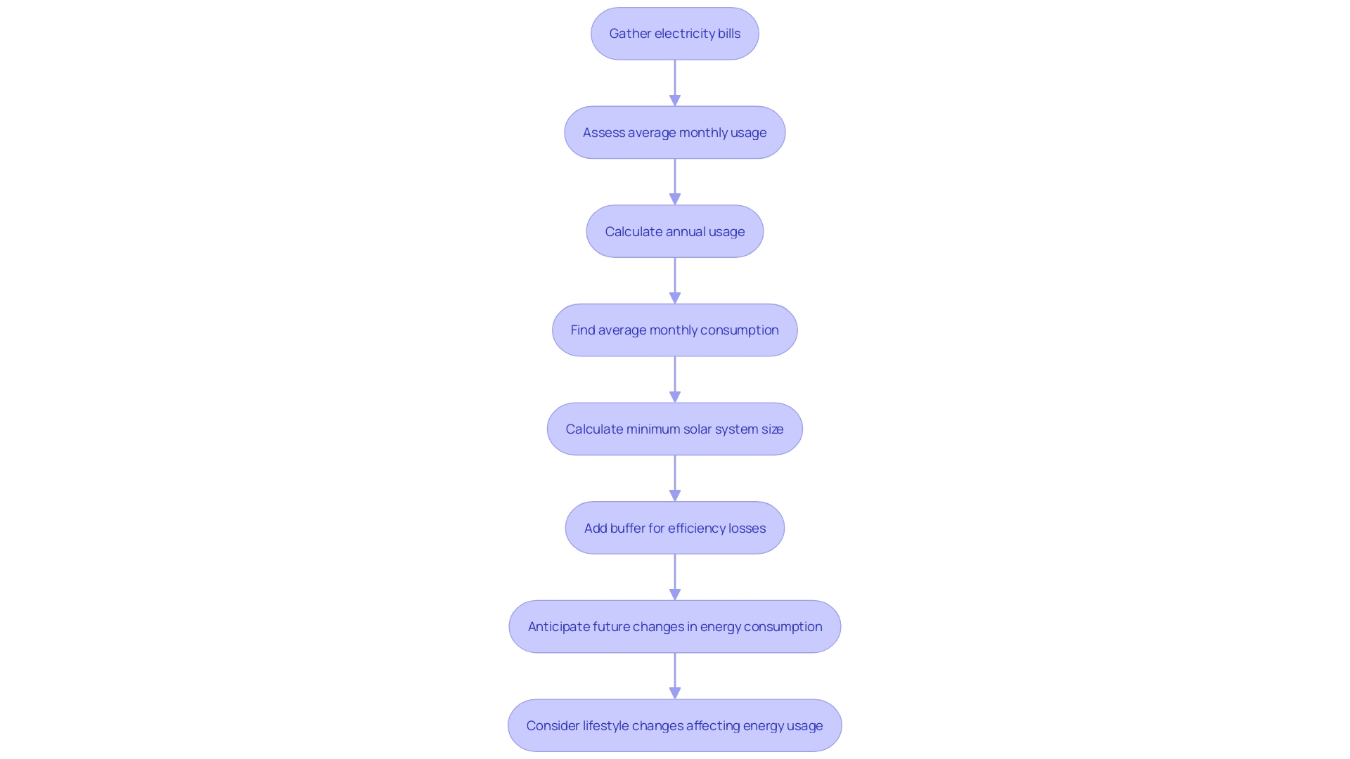 This flowchart outlines the steps to calculate the ideal size for a solar system based on household electricity usage.