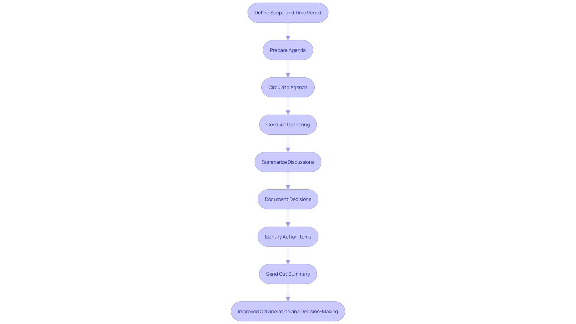 This flowchart outlines the steps to conduct effective gatherings, emphasizing the importance of follow-up and clarity in objectives.