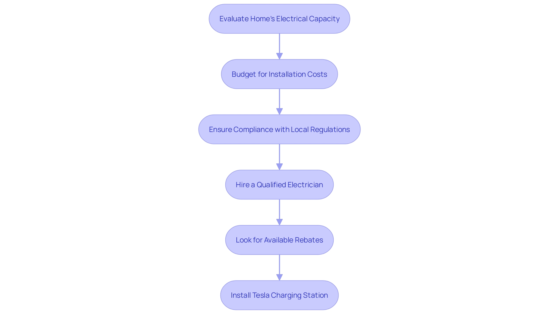 This flowchart outlines the steps to consider when setting up a Tesla charging station at home, including assessing electrical capacity, understanding installation costs, checking local regulations, hiring professionals, and exploring rebates.