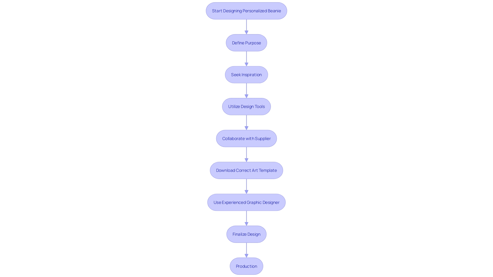 This flowchart outlines the steps to create a personalized beanie, from determining its purpose to collaborating with a supplier.