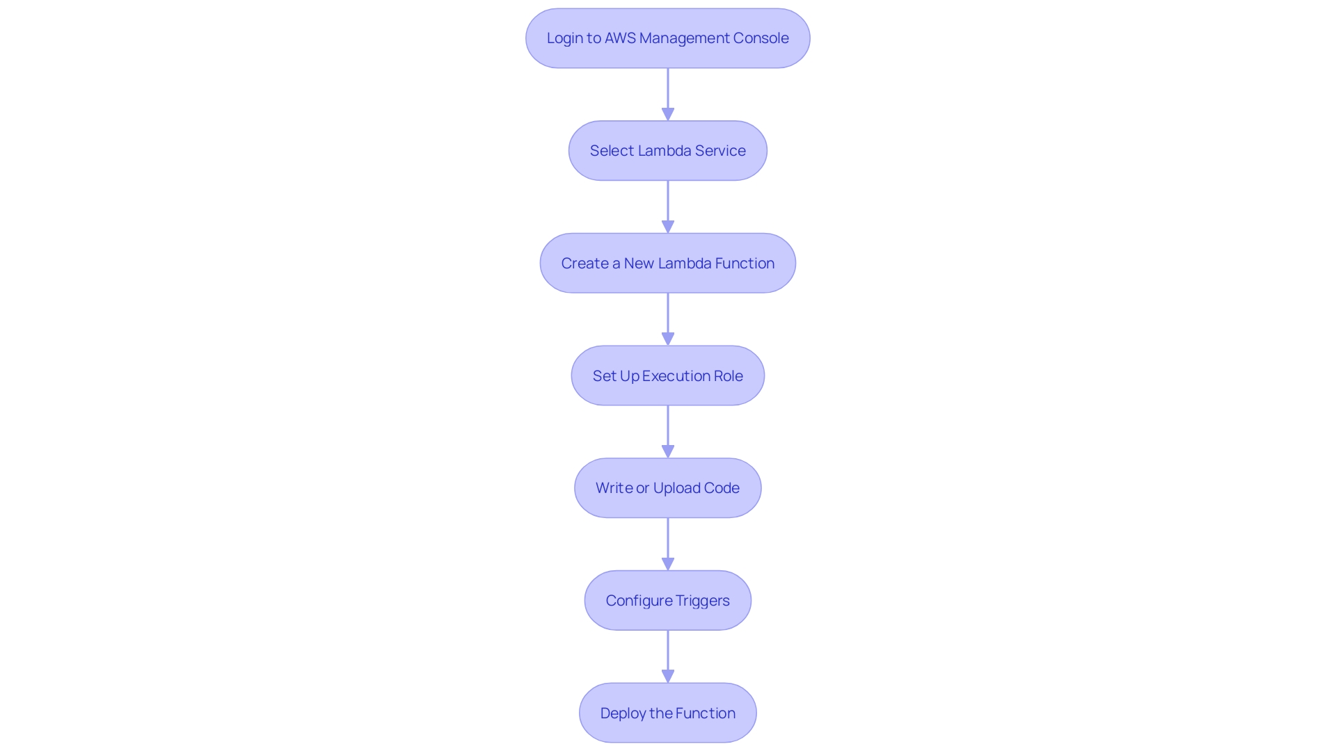 This flowchart outlines the steps to create a simple AWS Lambda application, highlighting the process from logging in to deploying the function.