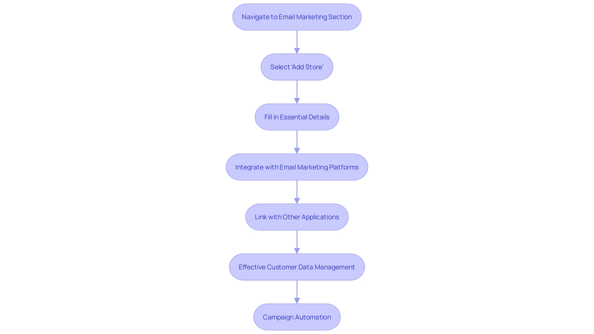 This flowchart outlines the steps to create a store in the Magento admin panel, focusing on the integration with email marketing.