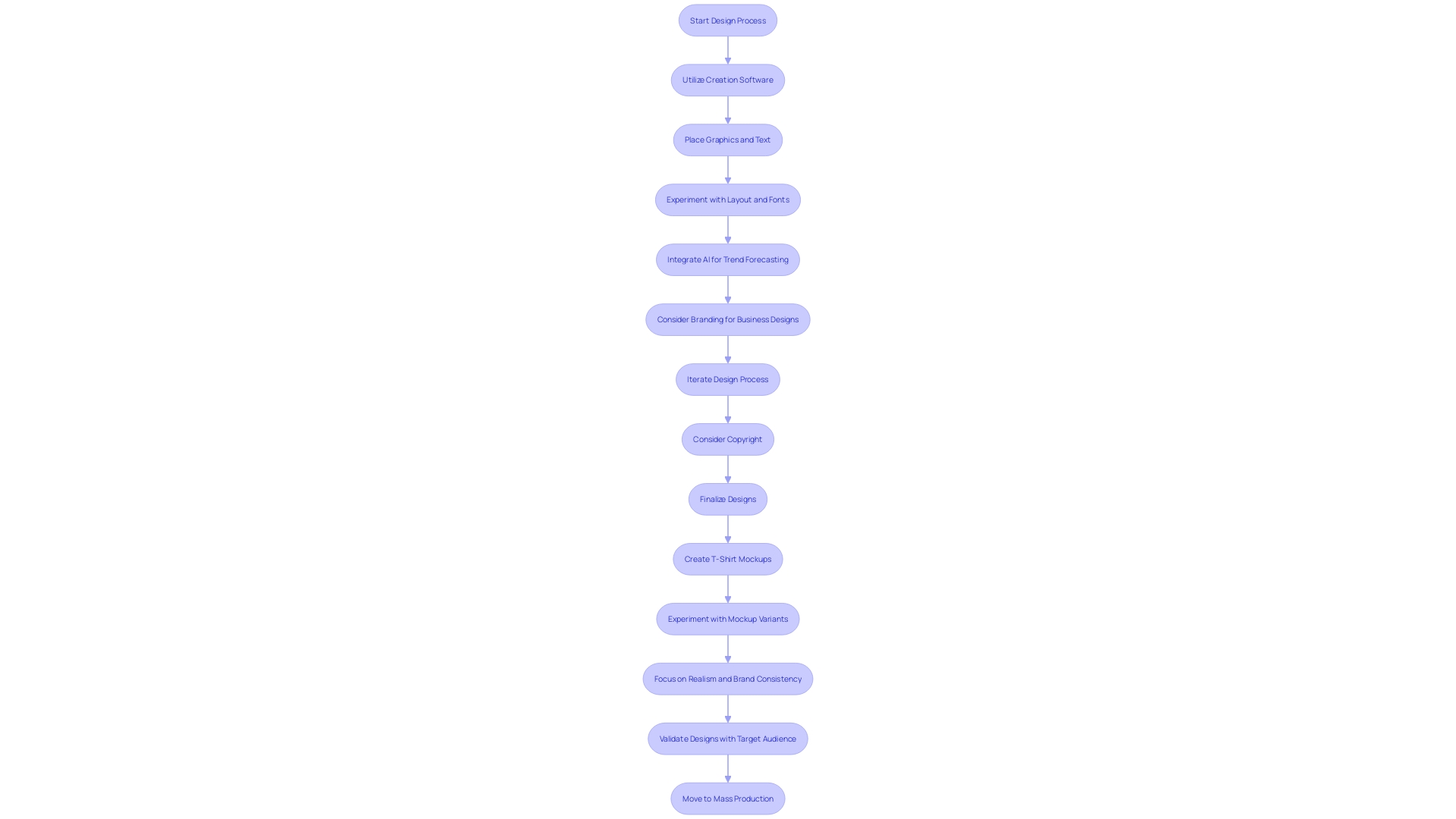 This flowchart outlines the steps to create a sweatshirt design using advanced software and AI resources.