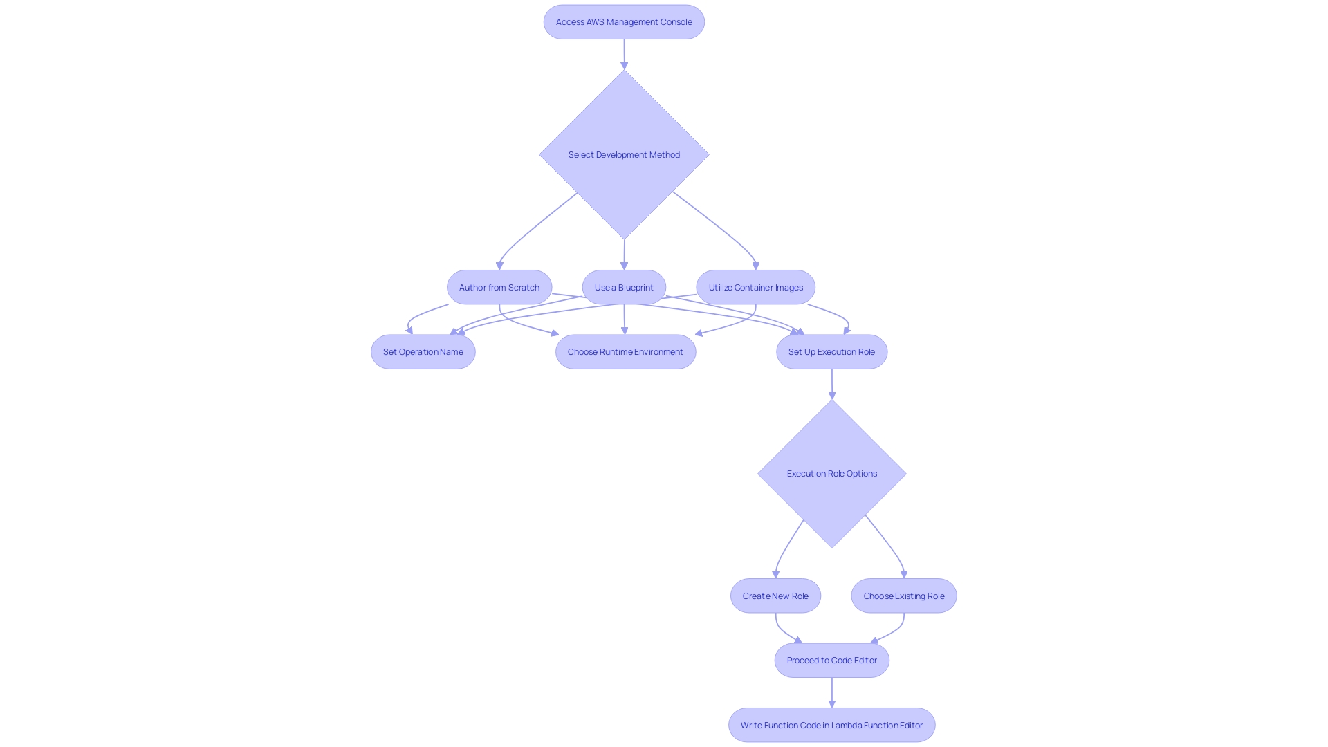 This flowchart outlines the steps to create an AWS serverless application, detailing the options available and the necessary configurations involved in the process.