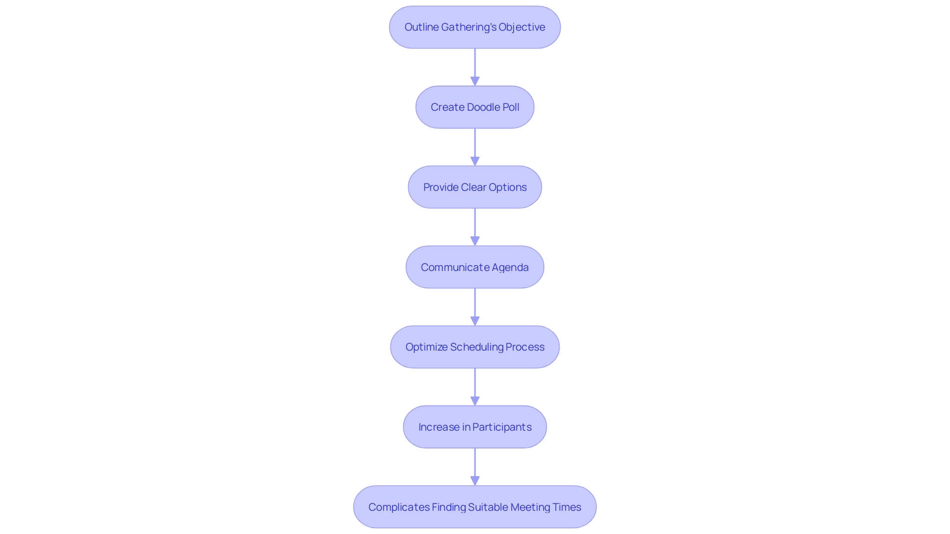 This flowchart outlines the steps to create an effective Doodle poll for scheduling gatherings, highlighting key considerations and strategies.