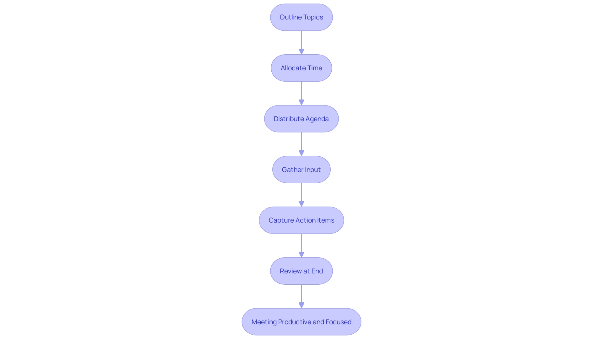 This flowchart outlines the steps to create an effective meeting agenda, highlighting key components and their sequence.